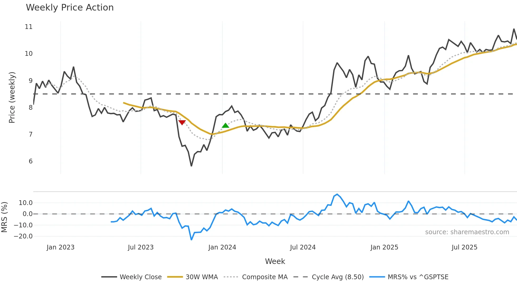 SGR-U weekly Price Action chart, closing 2025-10-27