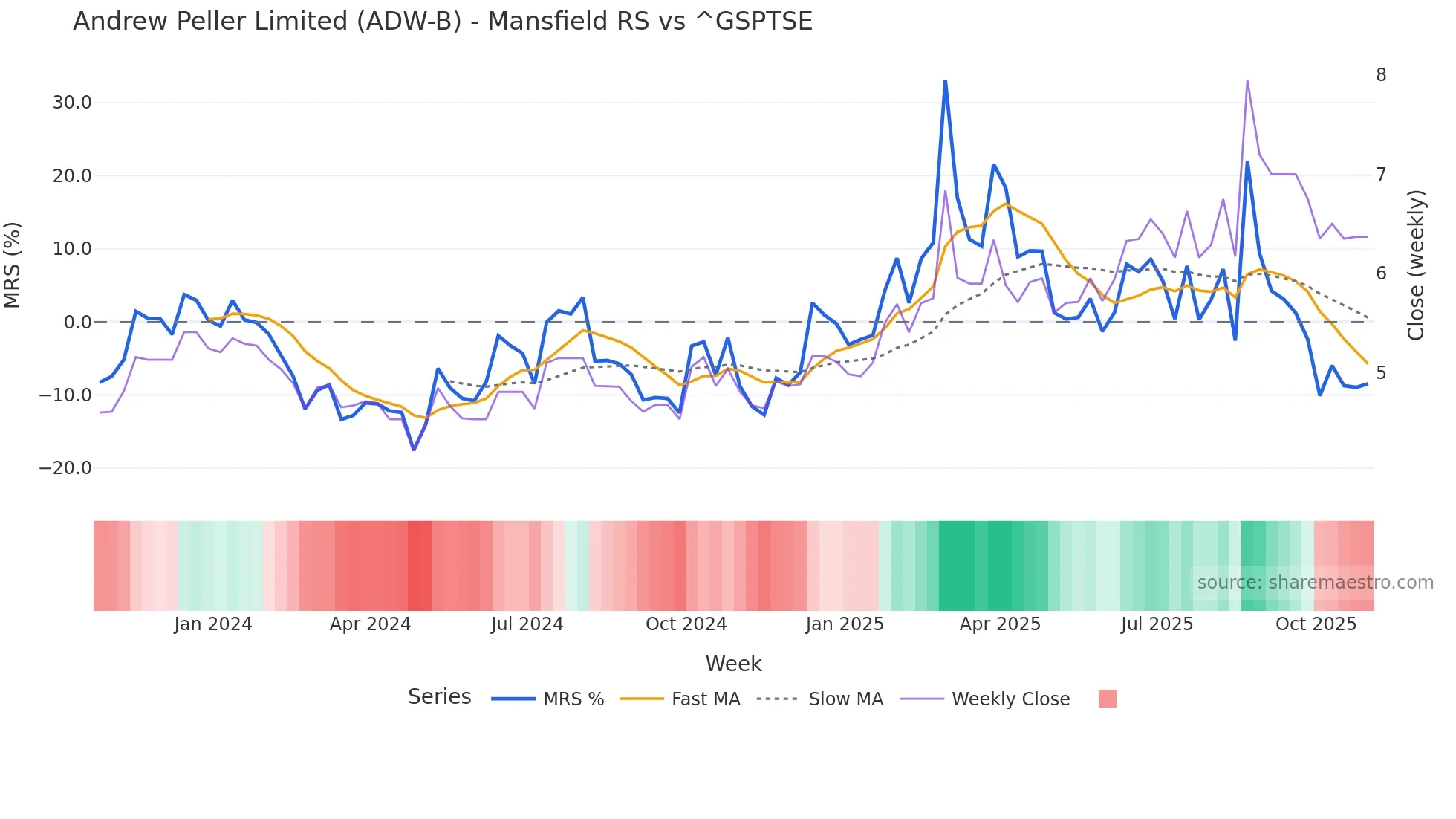 ADW-B Mansfield Relative Strength chart