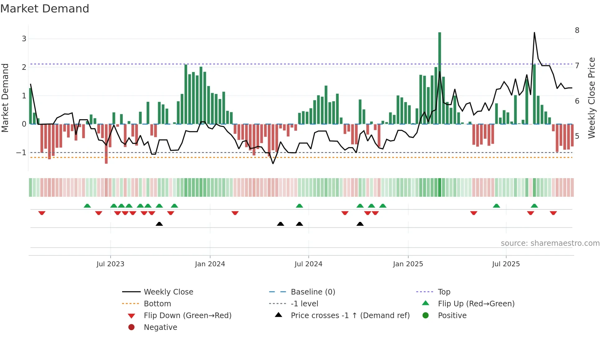 ADW-B weekly Market Demand chart