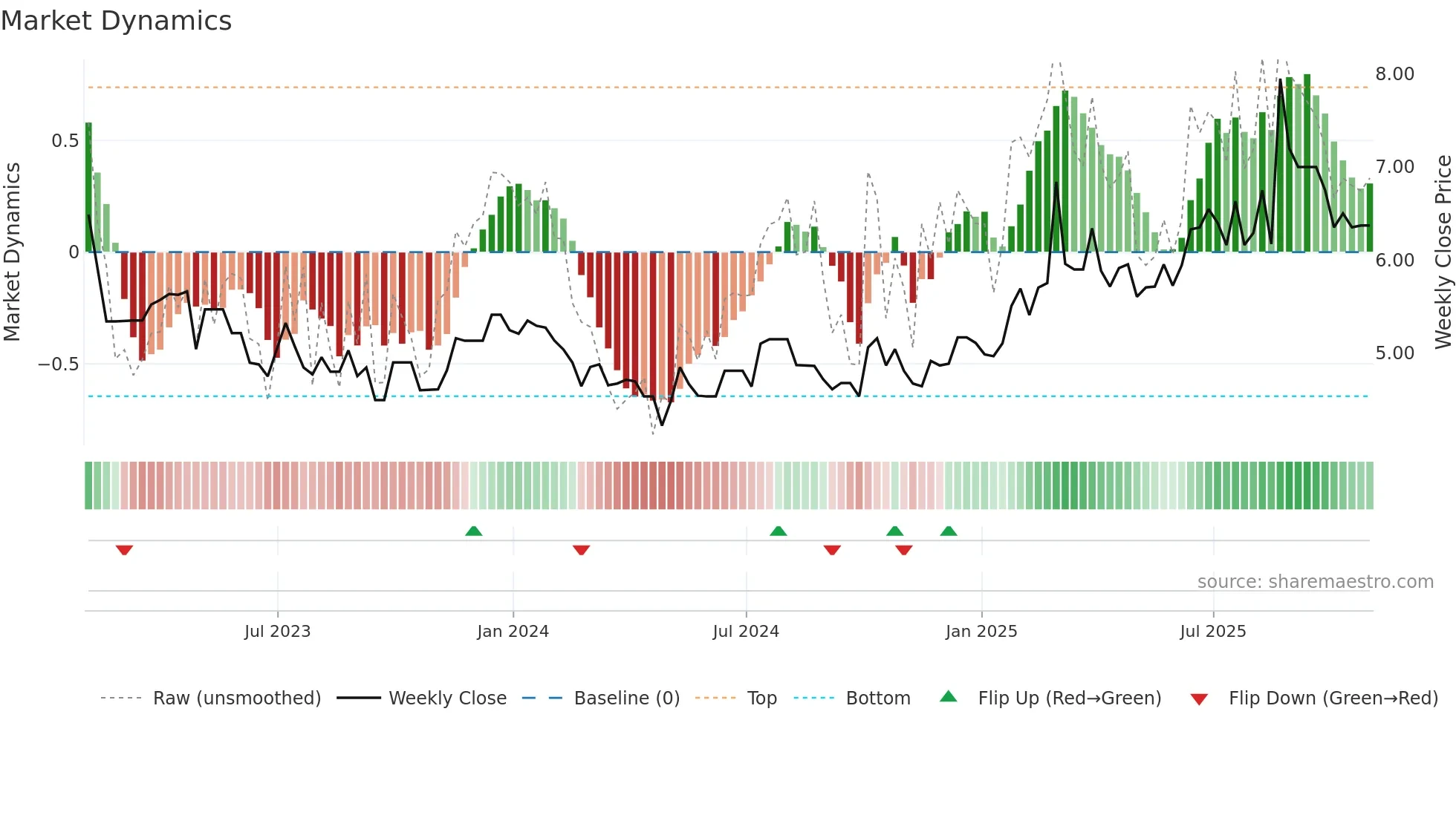 ADW-B weekly Market Dynamics chart