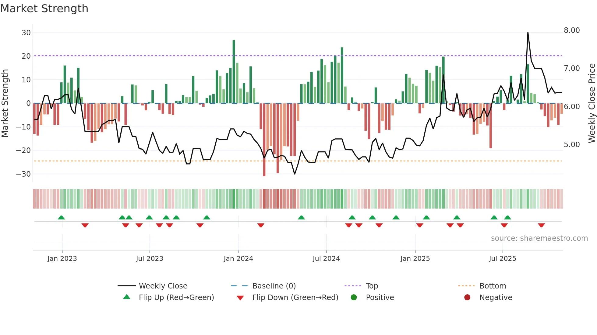 ADW-B weekly Market Strength chart