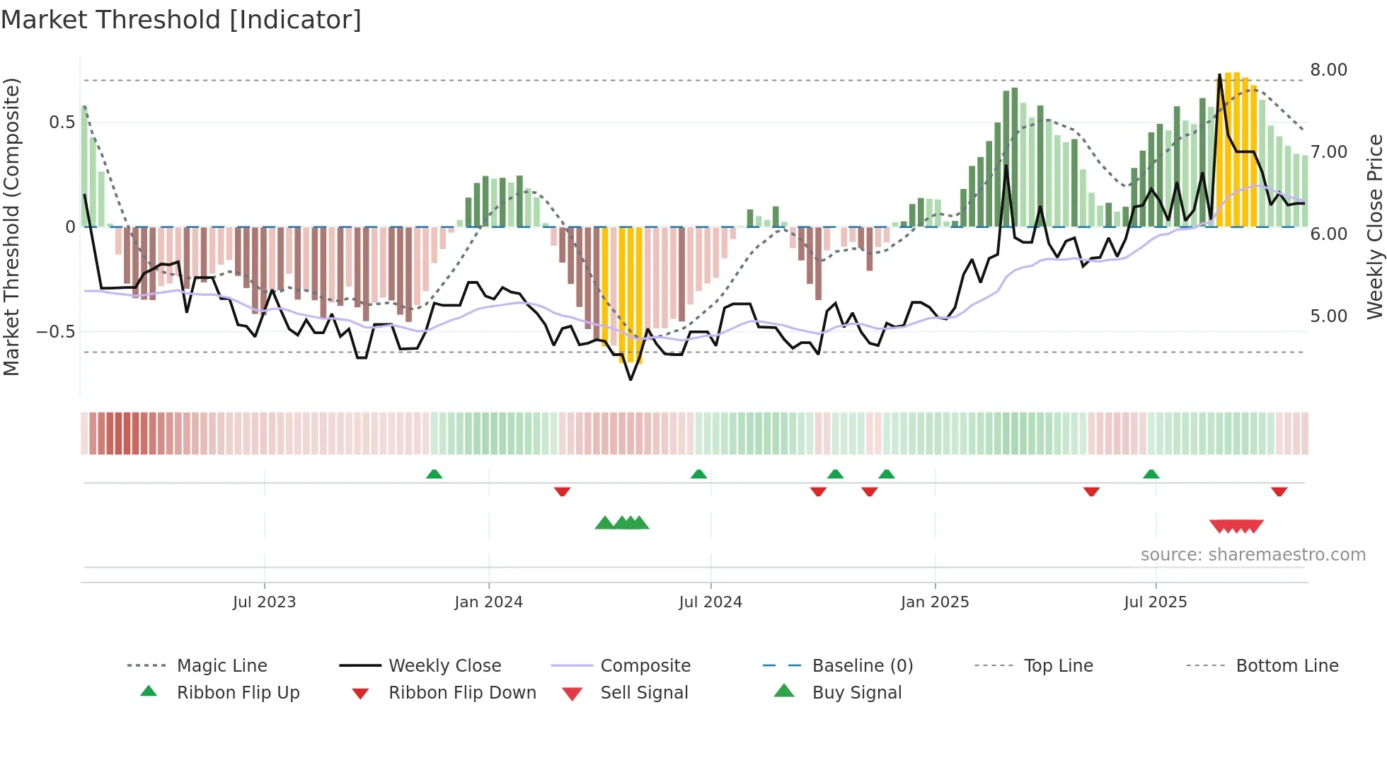 ADW-B weekly Market Threshold chart