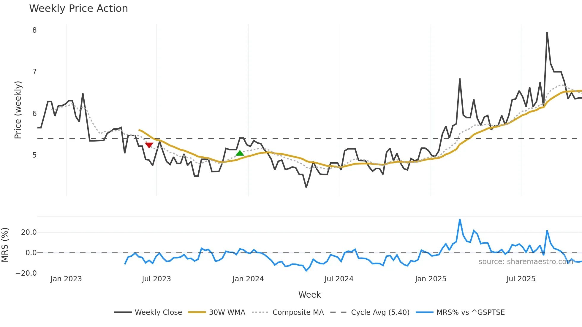 ADW-B weekly Price Action chart, closing 2025-10-31