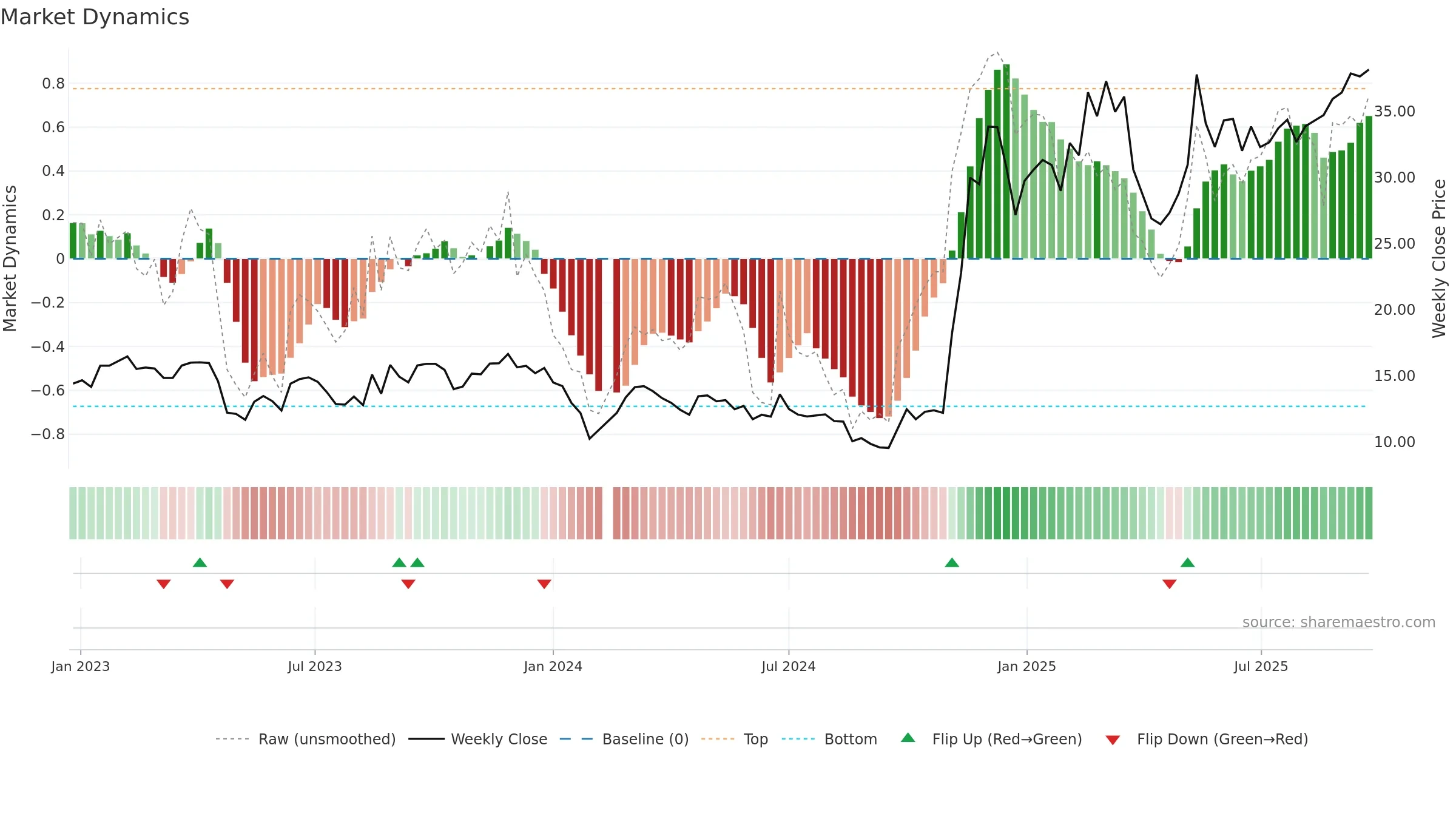 300607 weekly Market Dynamics chart, closing 2025-09-22.