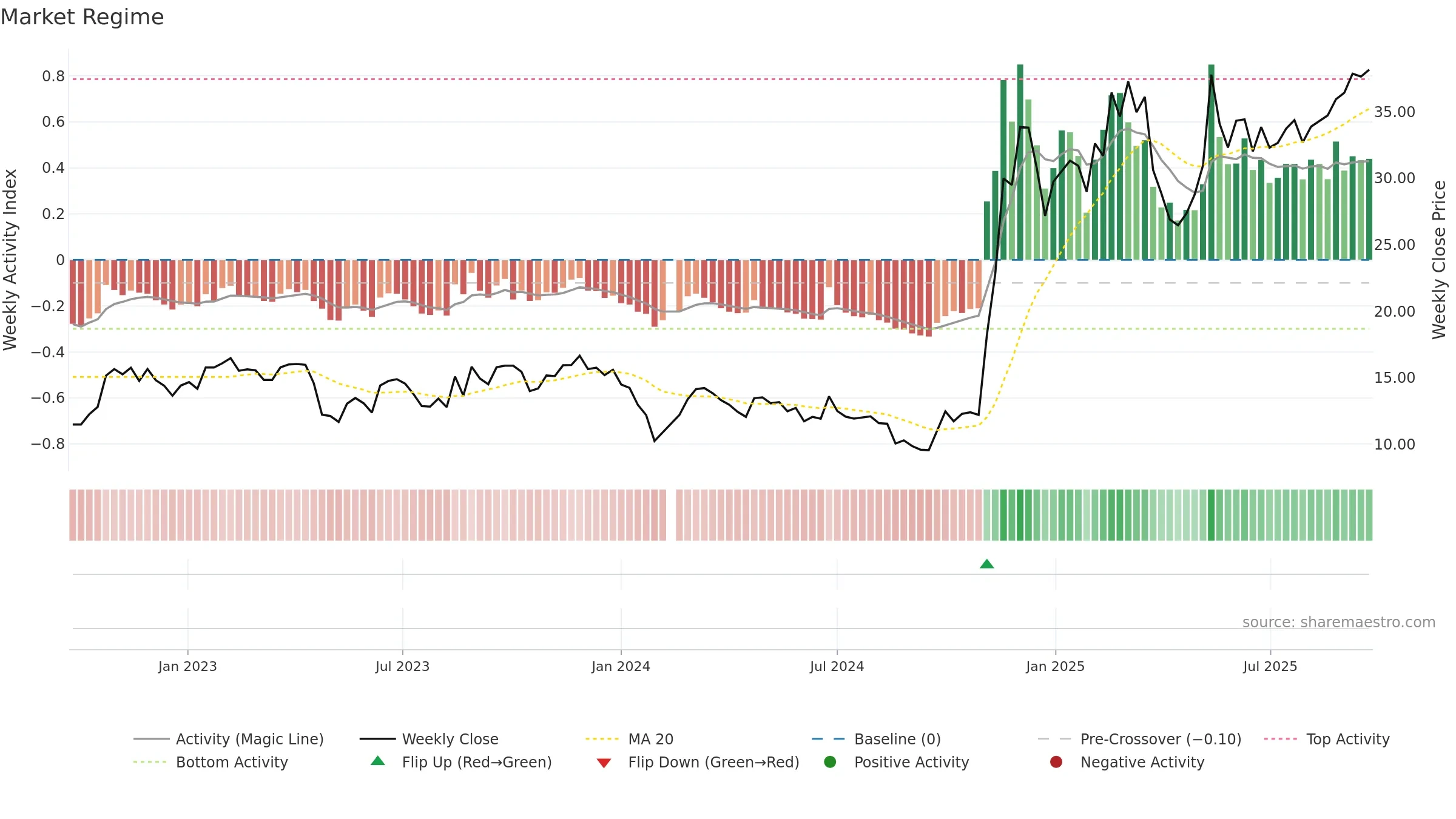 300607 weekly Market Snapshot chart, closing 2025-09-22.