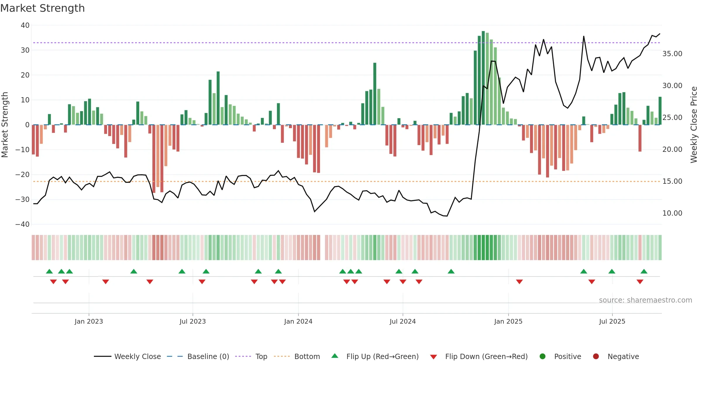300607 weekly Market Strength chart, closing 2025-09-22.