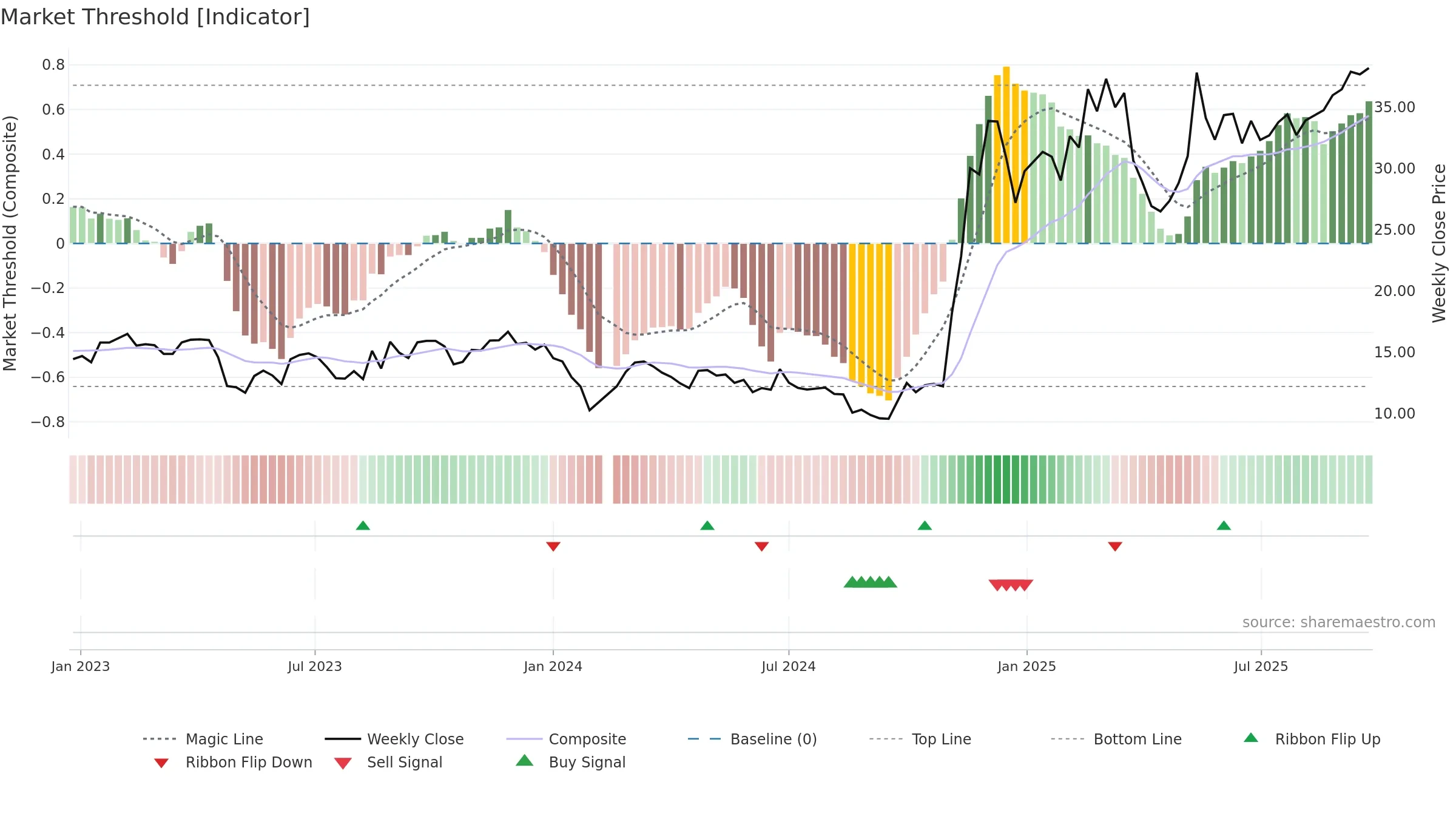 300607 weekly Market Threshold chart, closing 2025-09-22.