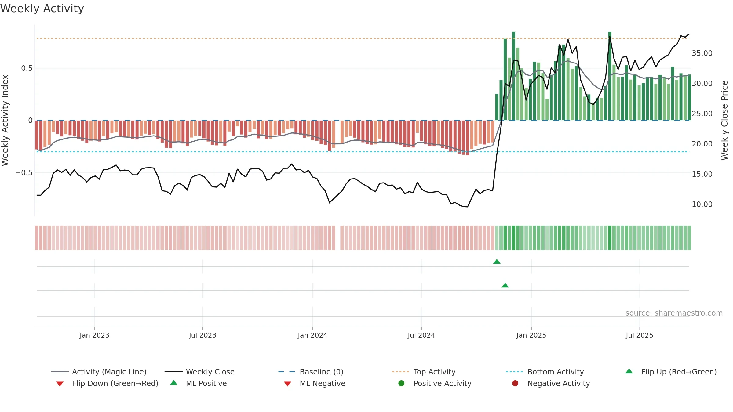 300607 weekly Activity chart, closing 2025-09-22.