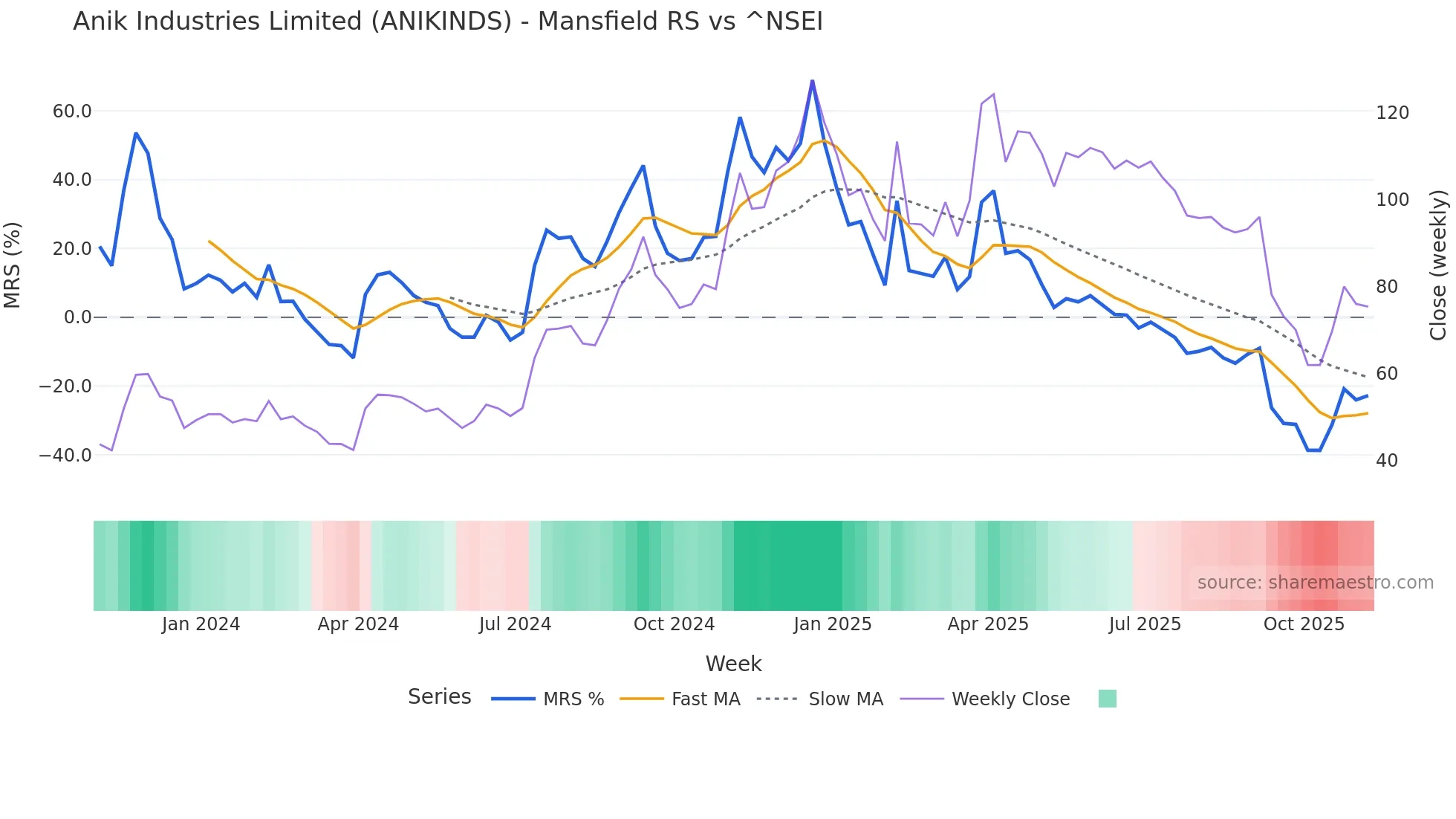 ANIKINDS Mansfield Relative Strength chart