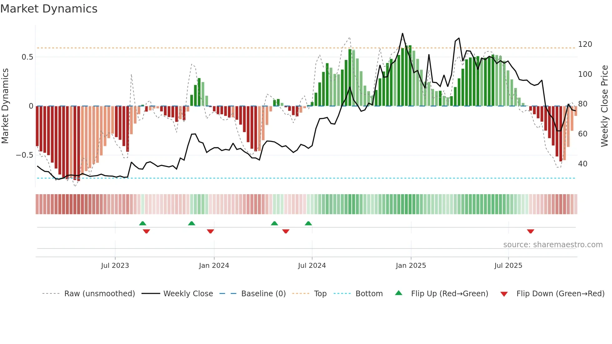 ANIKINDS weekly Market Dynamics chart