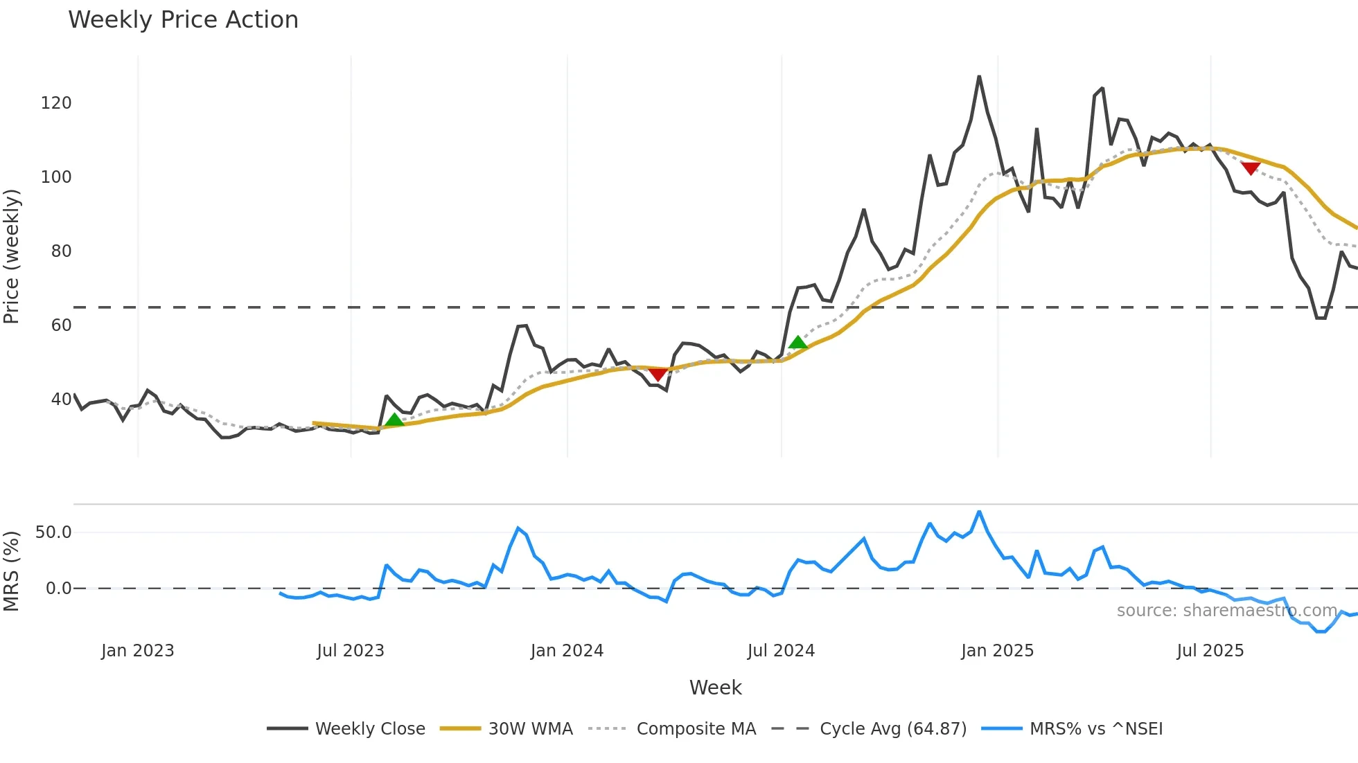ANIKINDS weekly Price Action chart, closing 2025-11-03