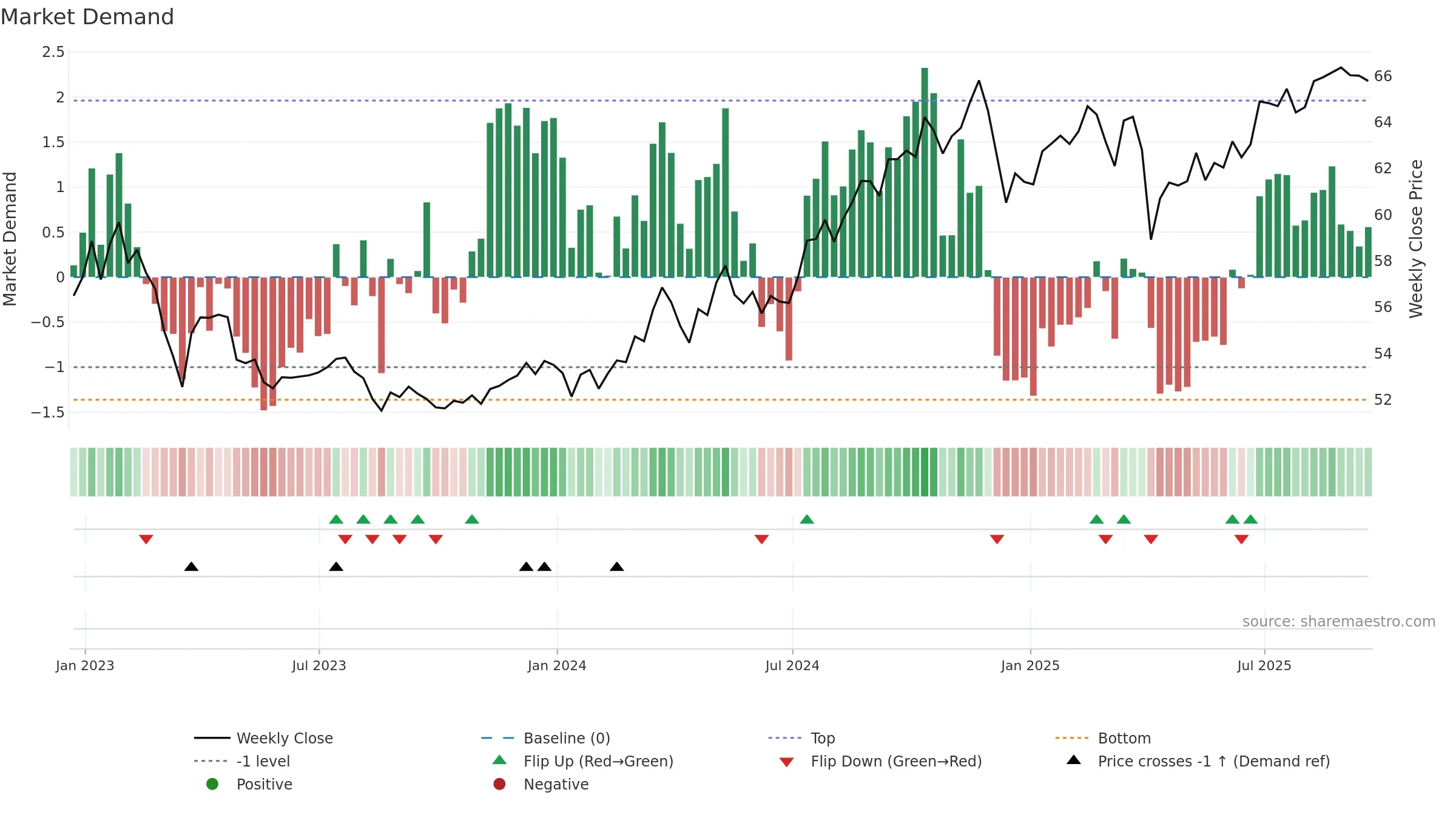 CDC weekly Market Demand chart, closing 2025-09-19.
