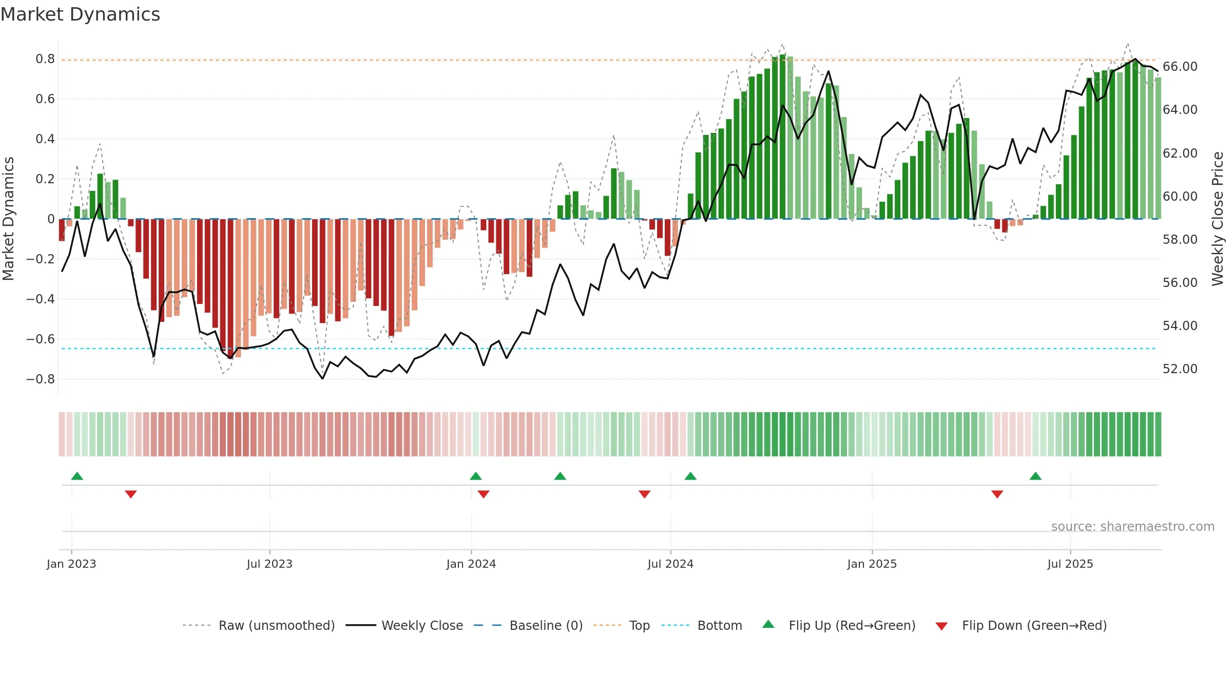 CDC weekly Market Dynamics chart, closing 2025-09-19.