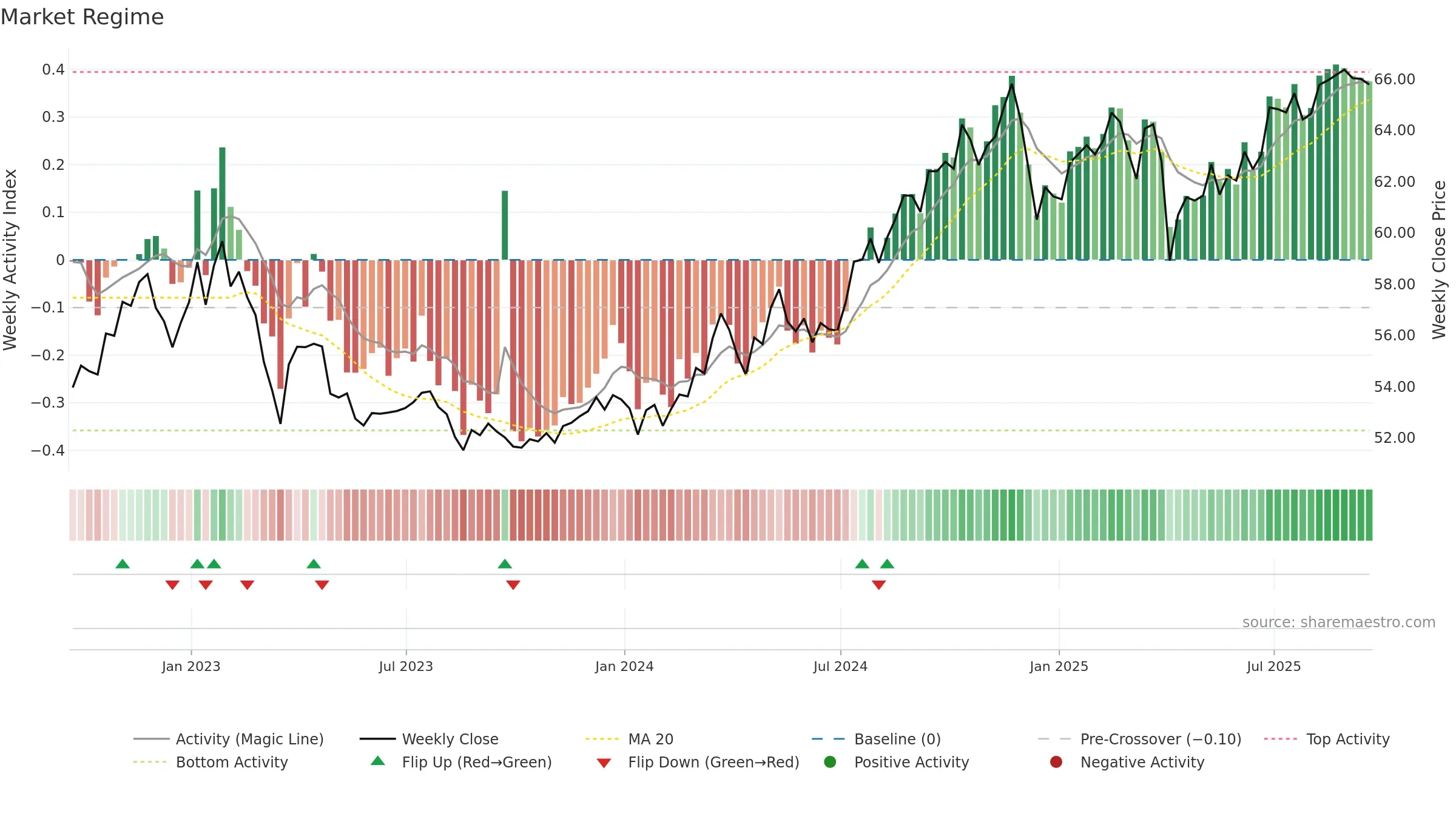 CDC weekly Market Snapshot chart, closing 2025-09-19.