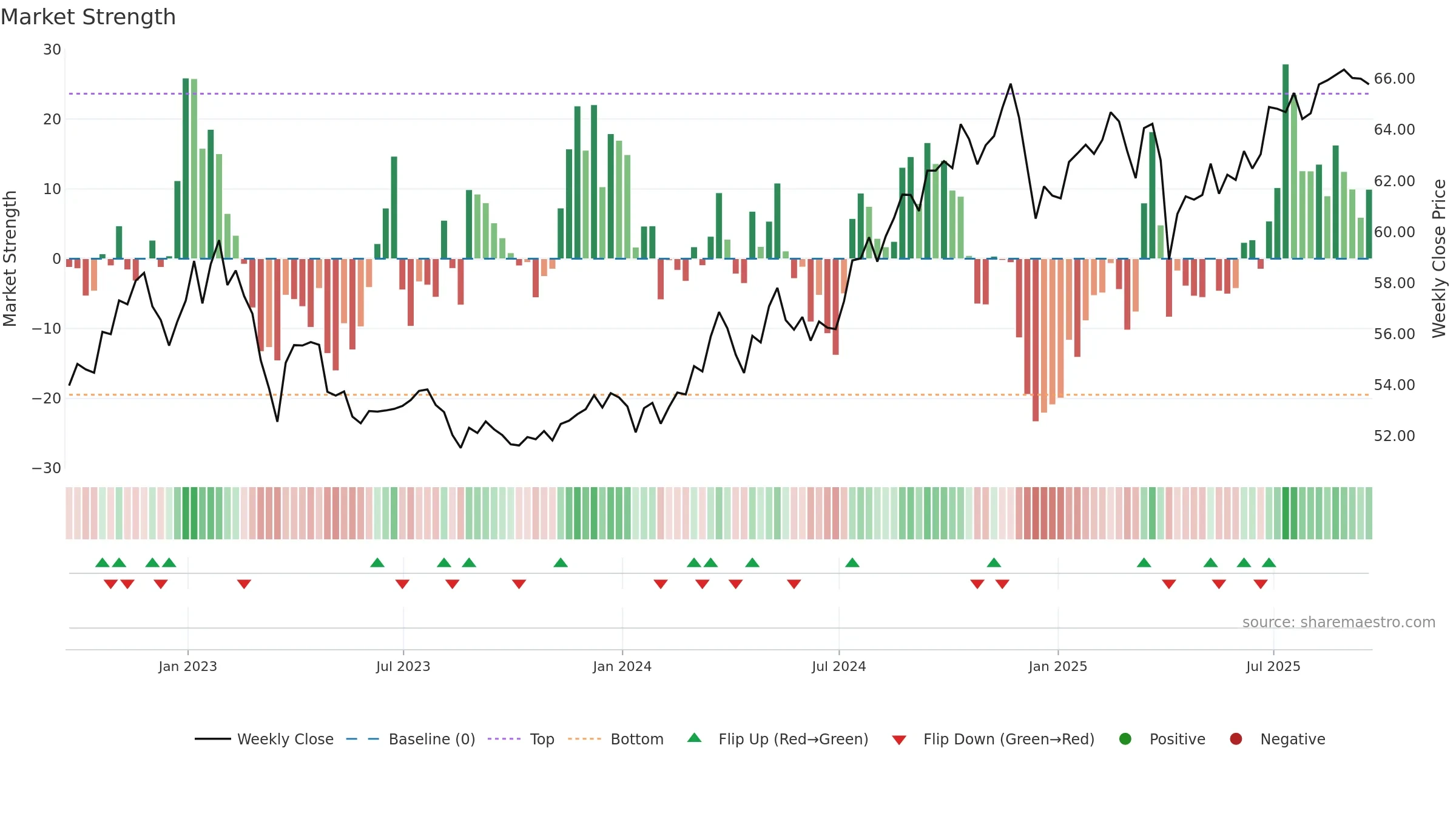 CDC weekly Market Strength chart, closing 2025-09-19.