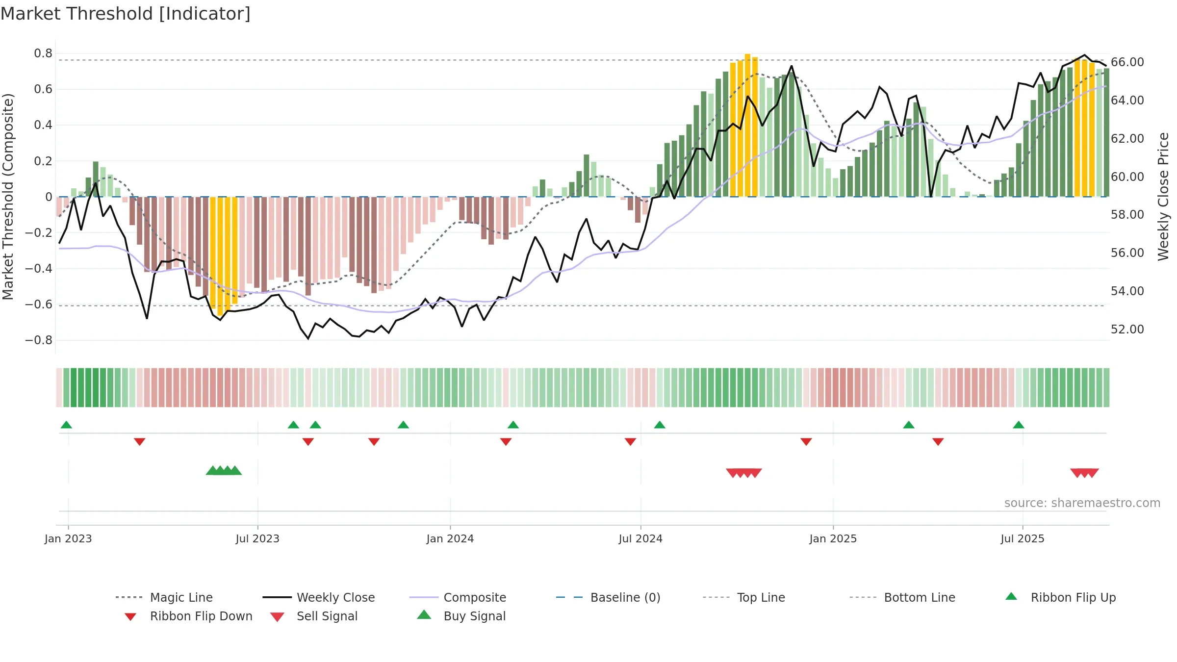 CDC weekly Market Threshold chart, closing 2025-09-19.