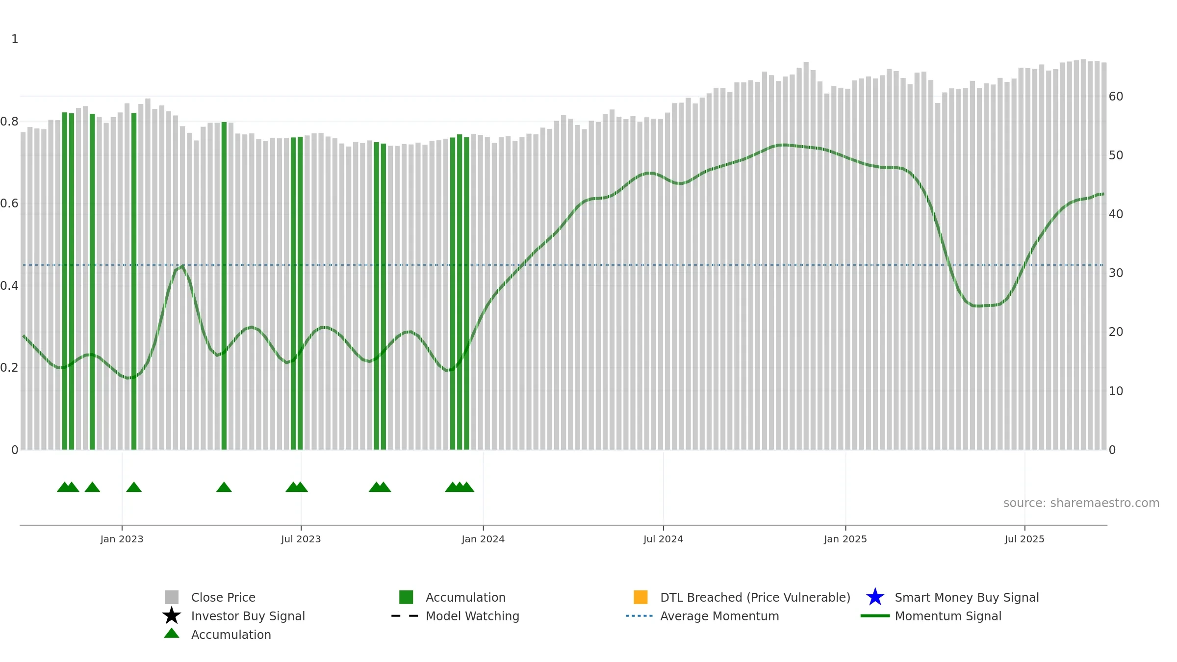 CDC weekly Smart Money chart, closing 2025-09-19.