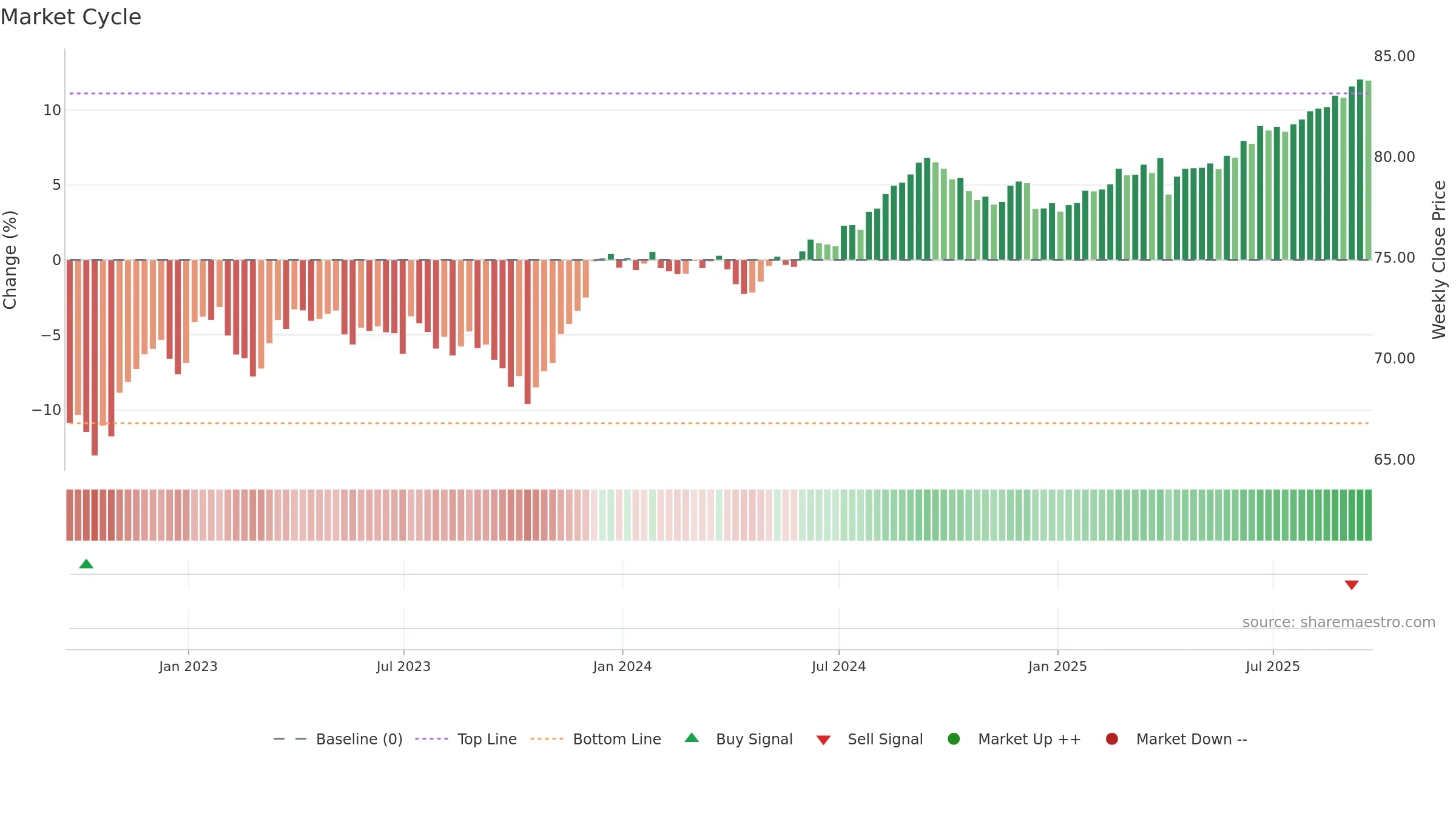 VCIT weekly Market Cycle chart, closing 2025-09-19.