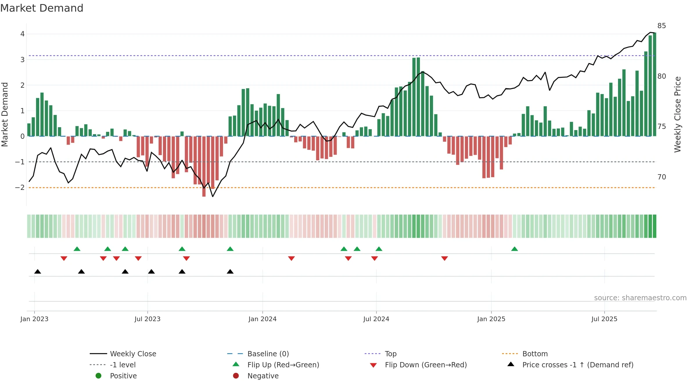 VCIT weekly Market Demand chart, closing 2025-09-19.