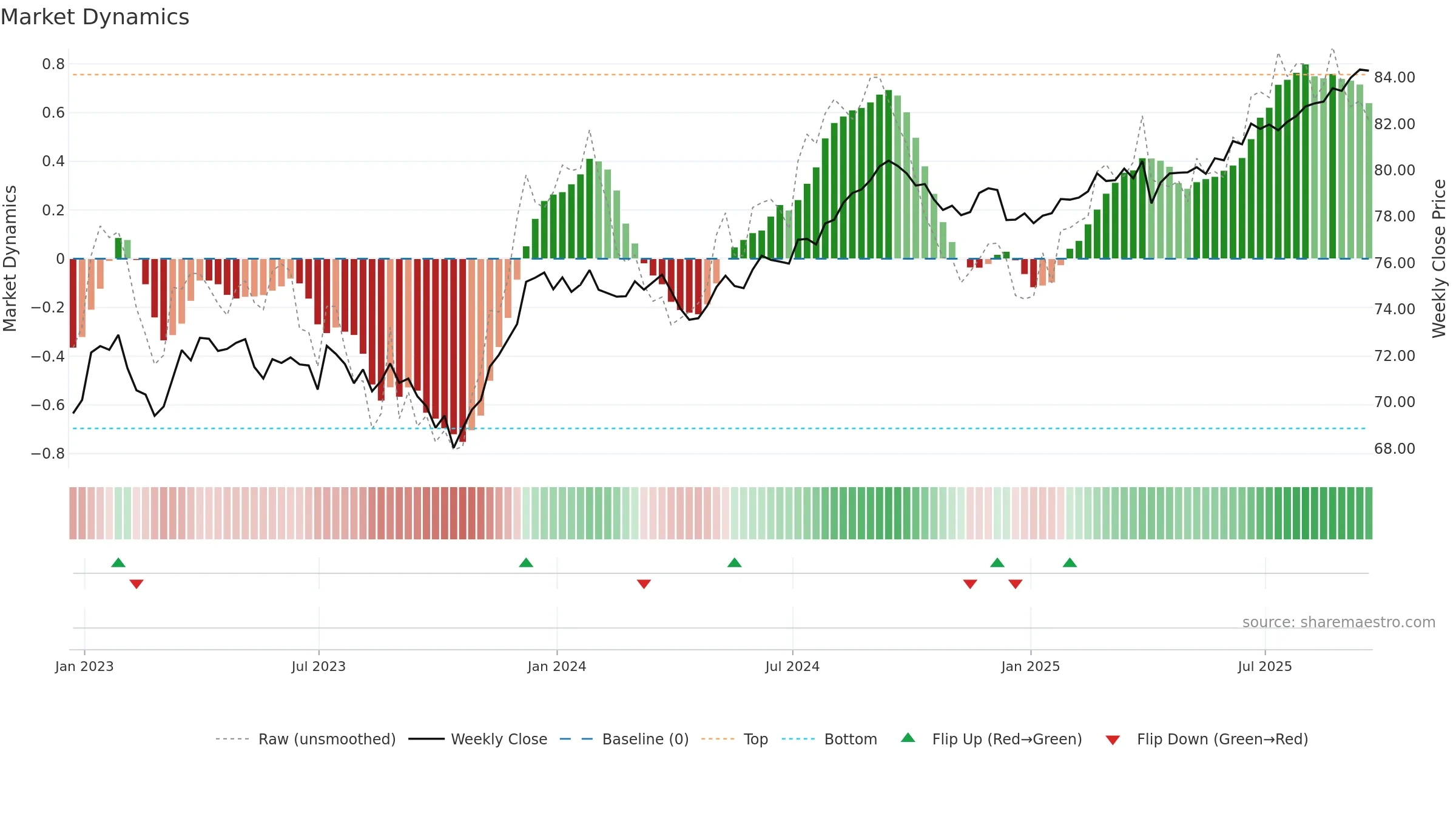 VCIT weekly Market Dynamics chart, closing 2025-09-19.