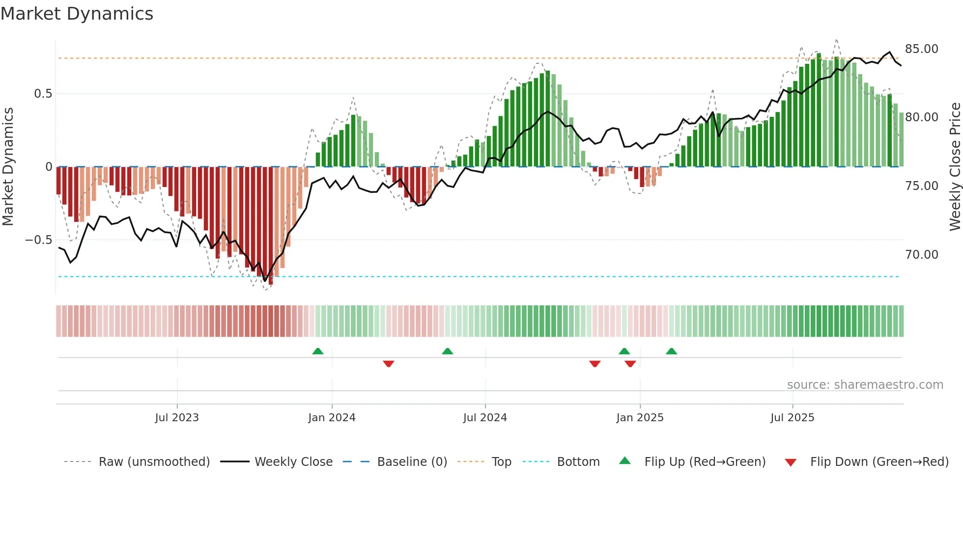 VCIT weekly Market Dynamics chart