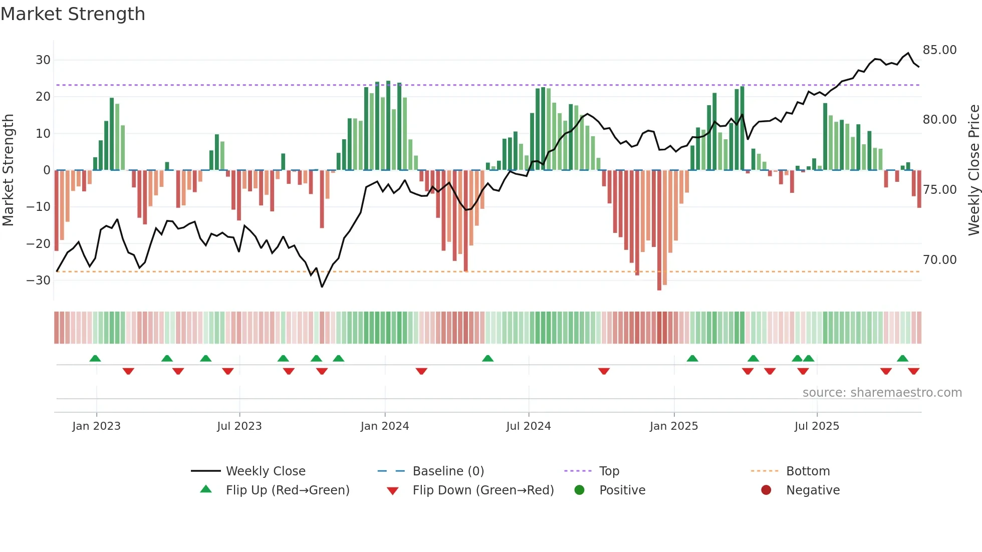 VCIT weekly Market Strength chart