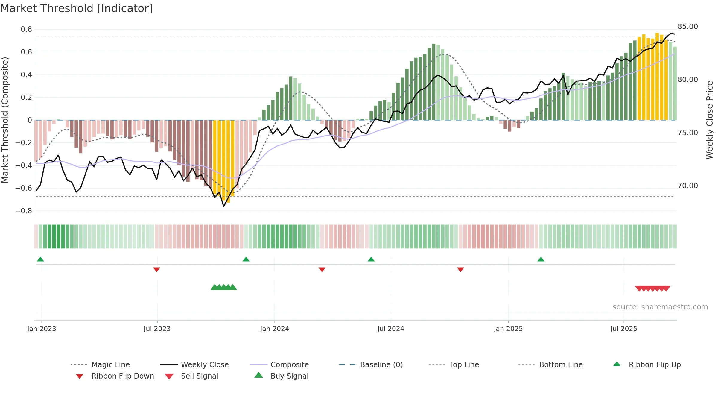 VCIT weekly Market Threshold chart, closing 2025-09-19.
