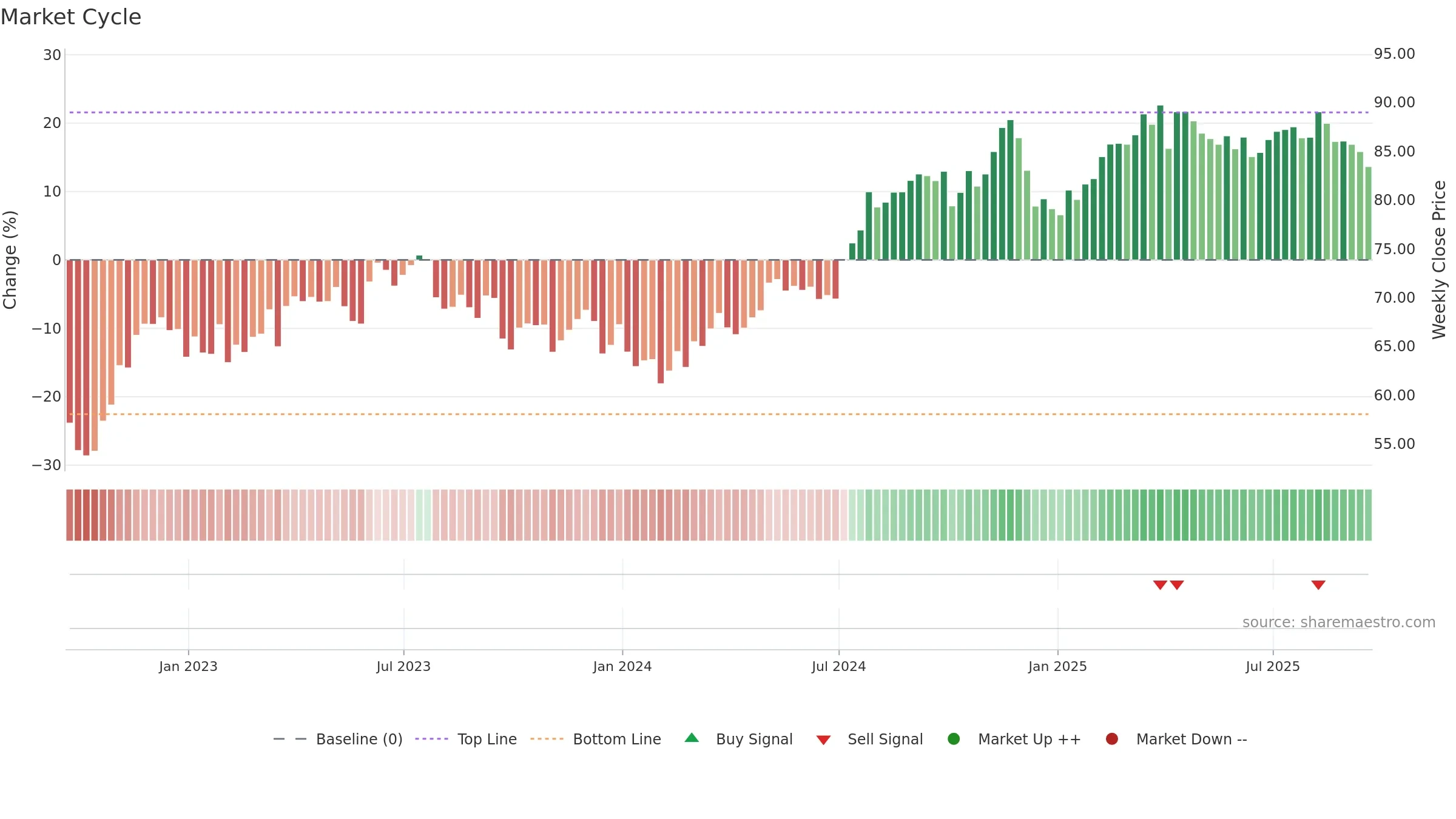 PNW weekly Market Cycle chart, closing 2025-09-19.