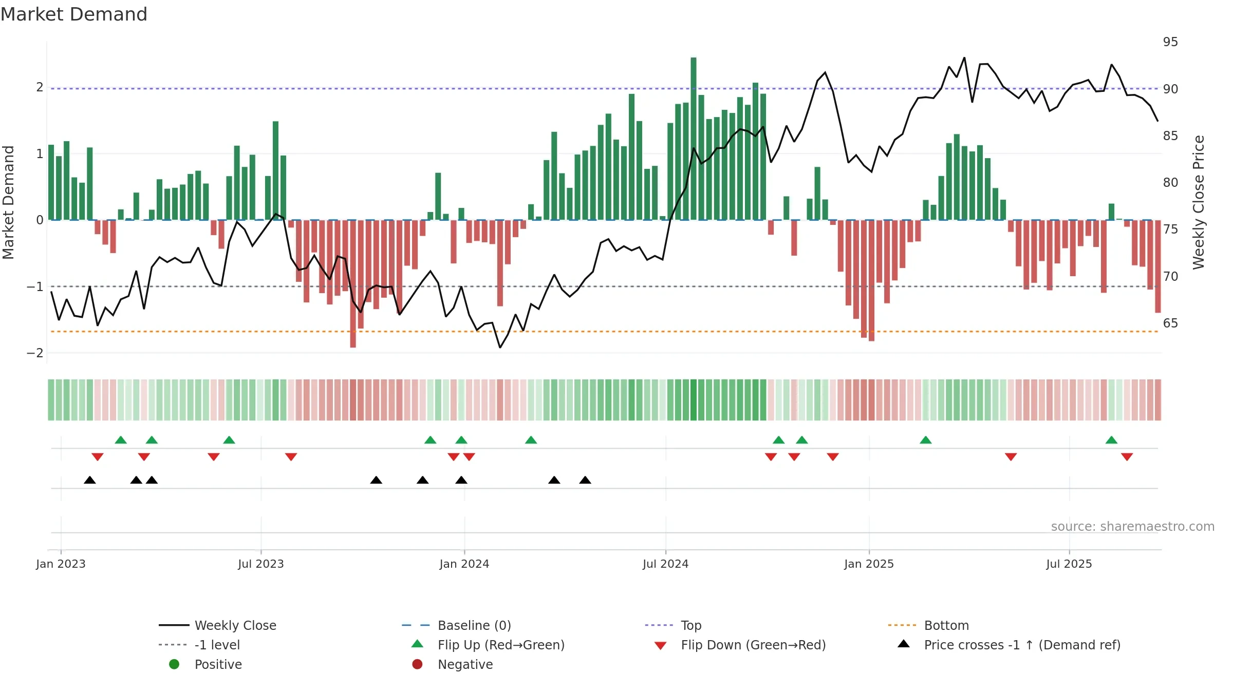 PNW weekly Market Demand chart, closing 2025-09-19.