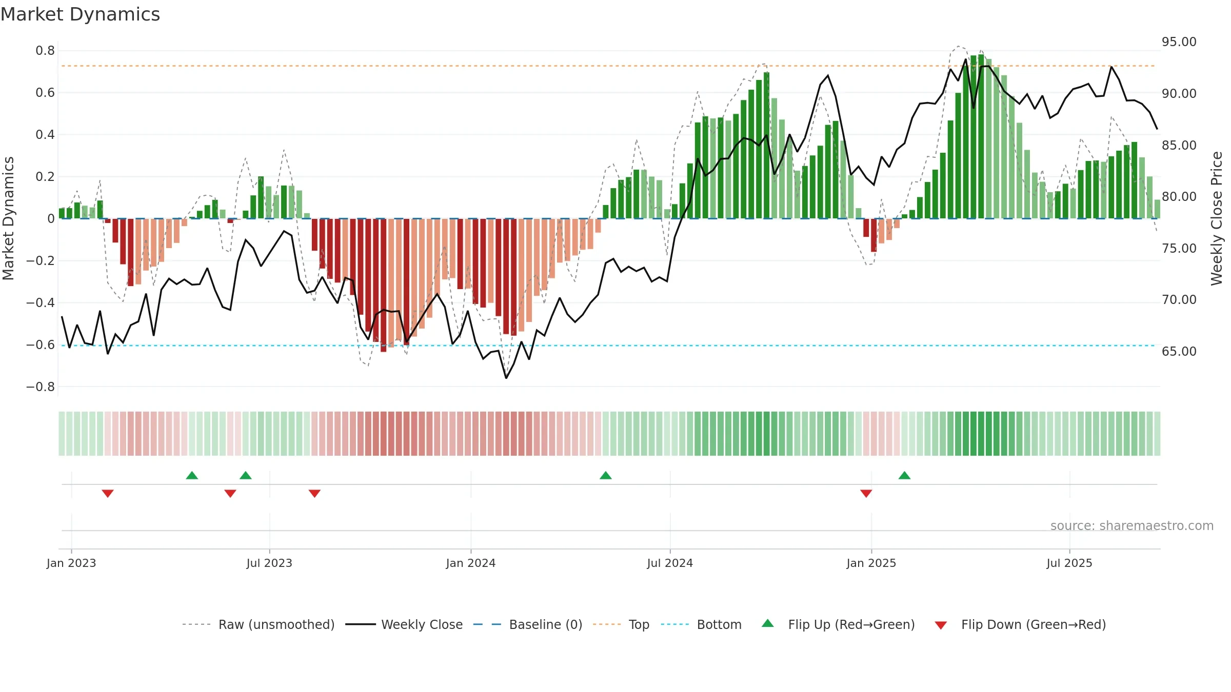 PNW weekly Market Dynamics chart, closing 2025-09-19.