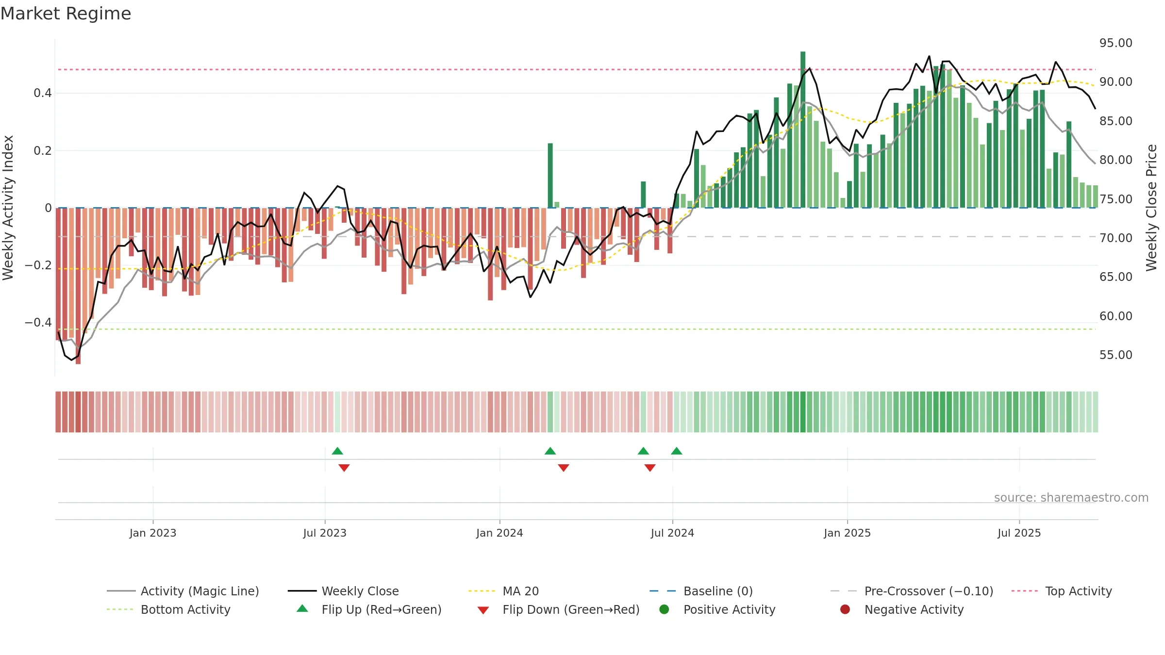 PNW weekly Market Snapshot chart, closing 2025-09-19.