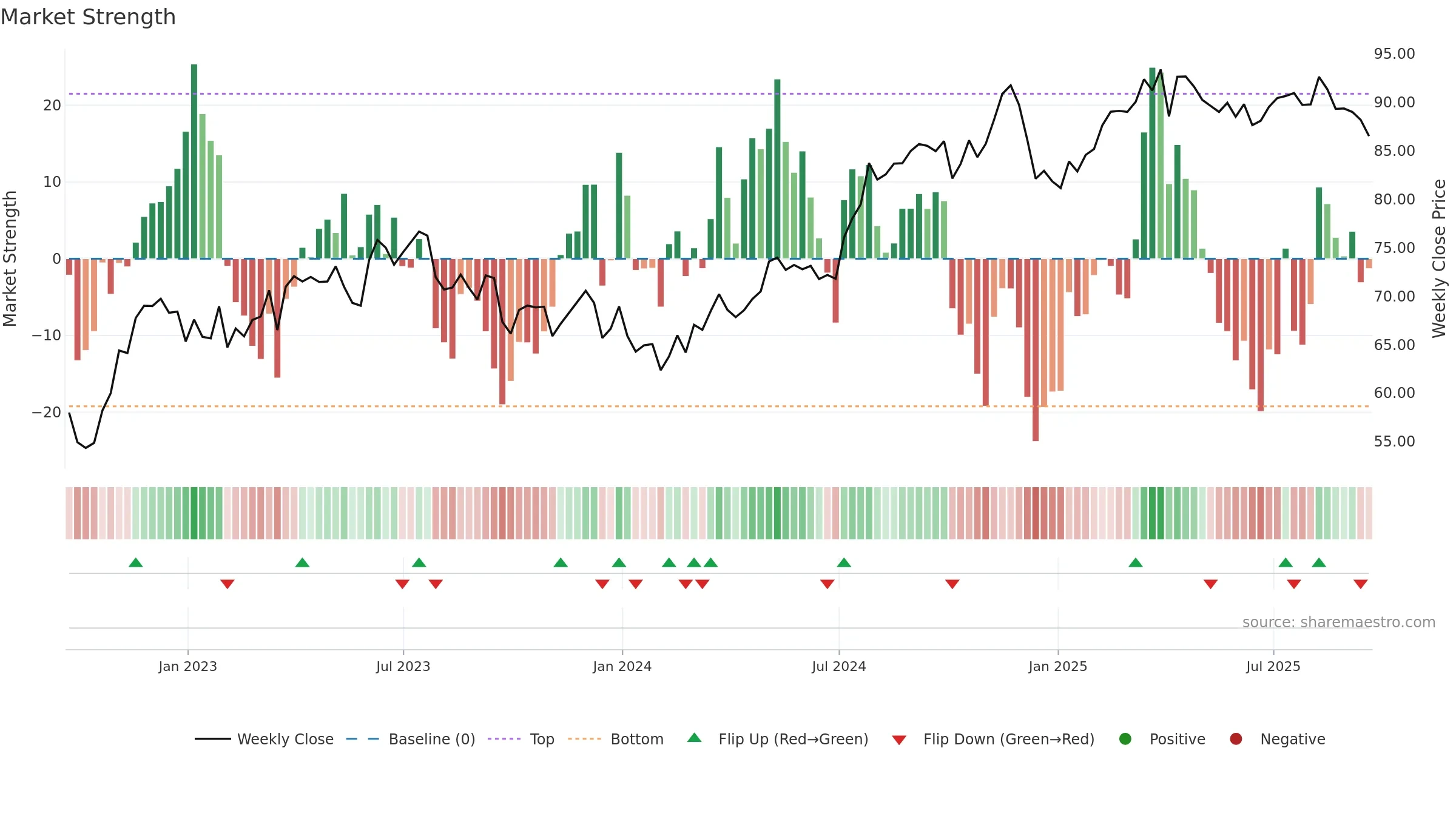 PNW weekly Market Strength chart, closing 2025-09-19.