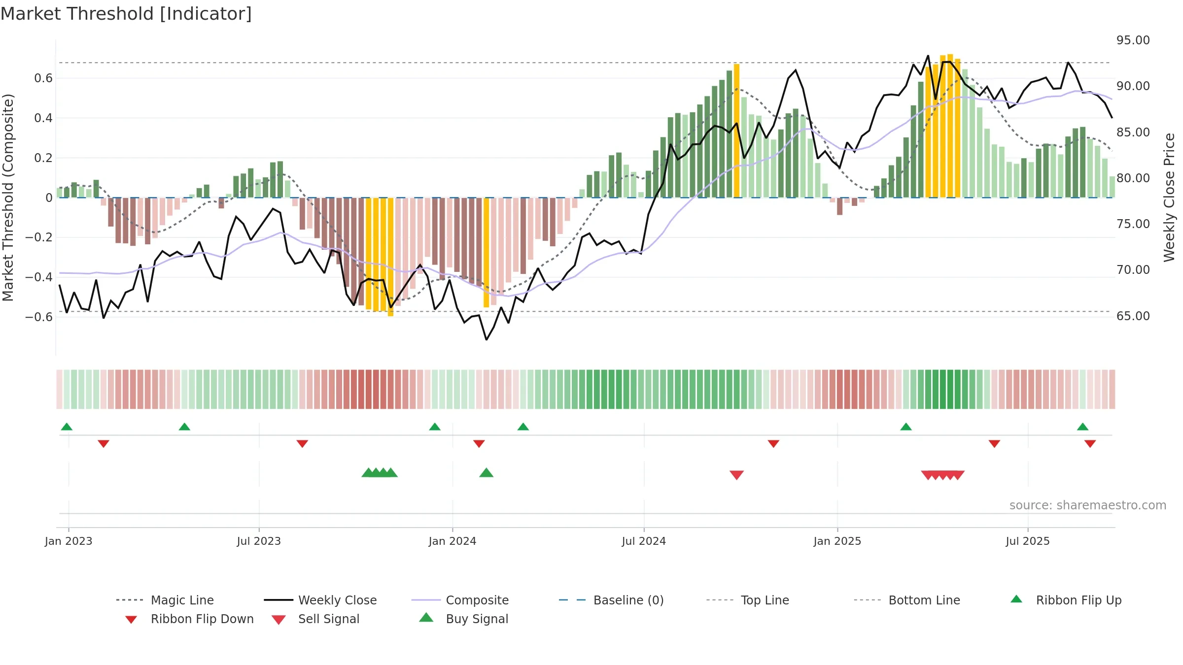 PNW weekly Market Threshold chart, closing 2025-09-19.