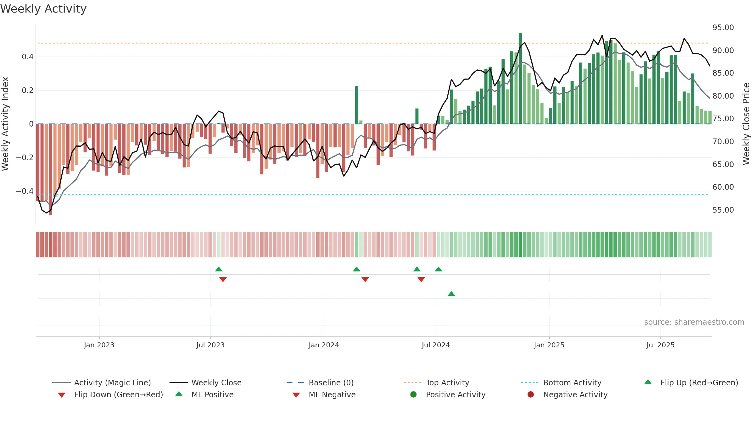 PNW weekly Activity chart, closing 2025-09-19.