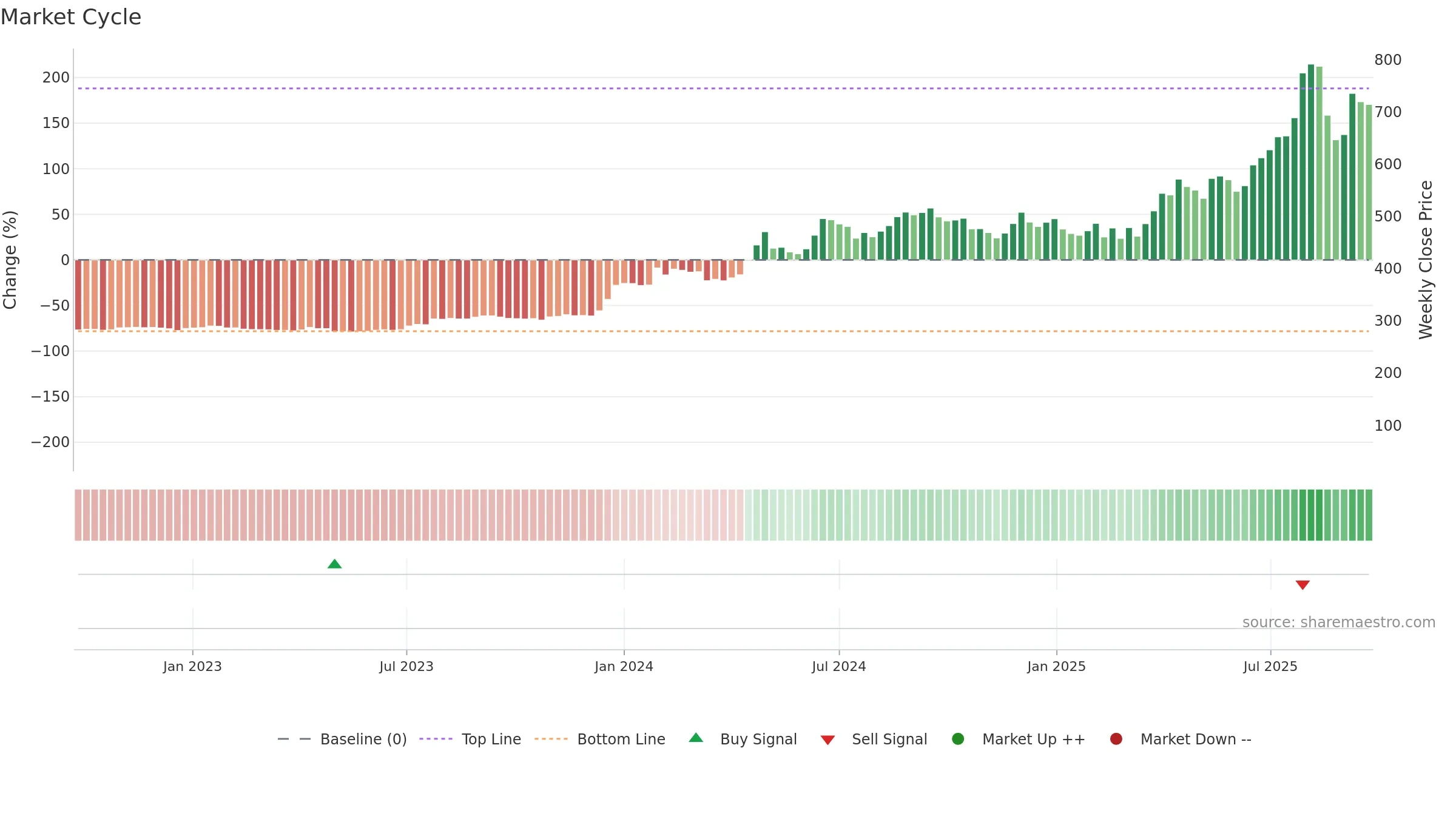 GALLANTT weekly Market Cycle chart, closing 2025-09-22.