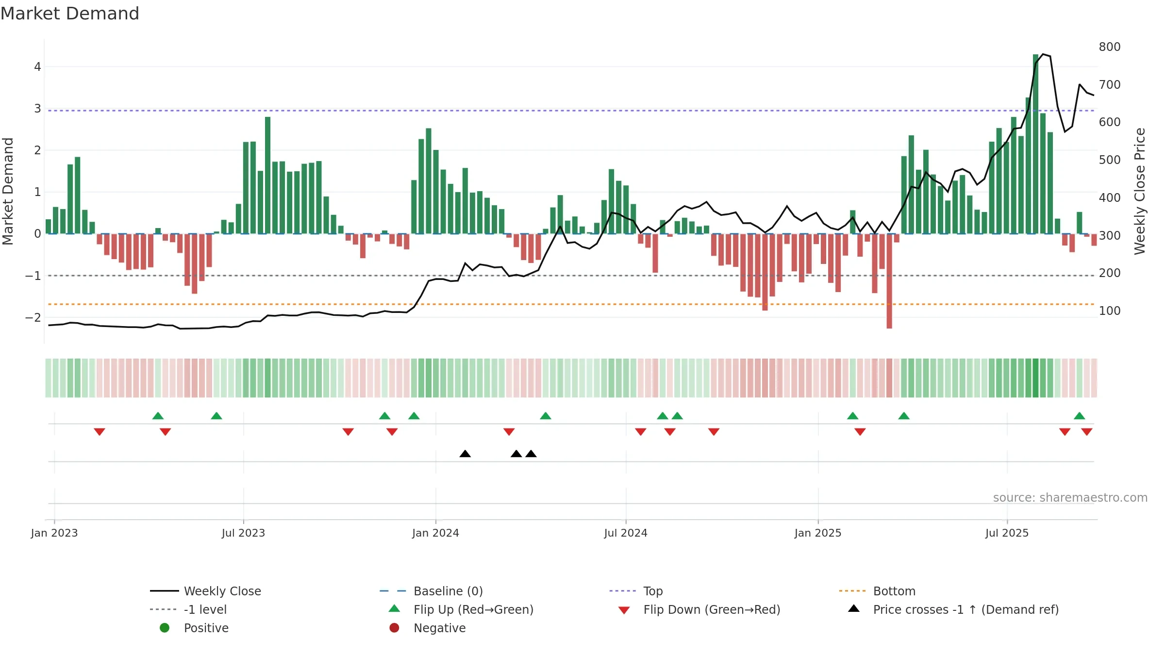 GALLANTT weekly Market Demand chart, closing 2025-09-22.