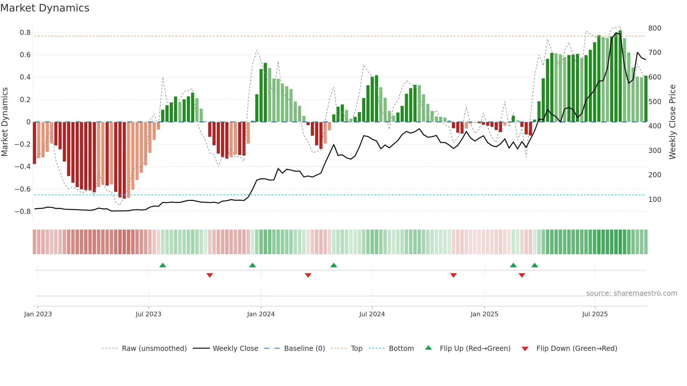 GALLANTT weekly Market Dynamics chart, closing 2025-09-22.