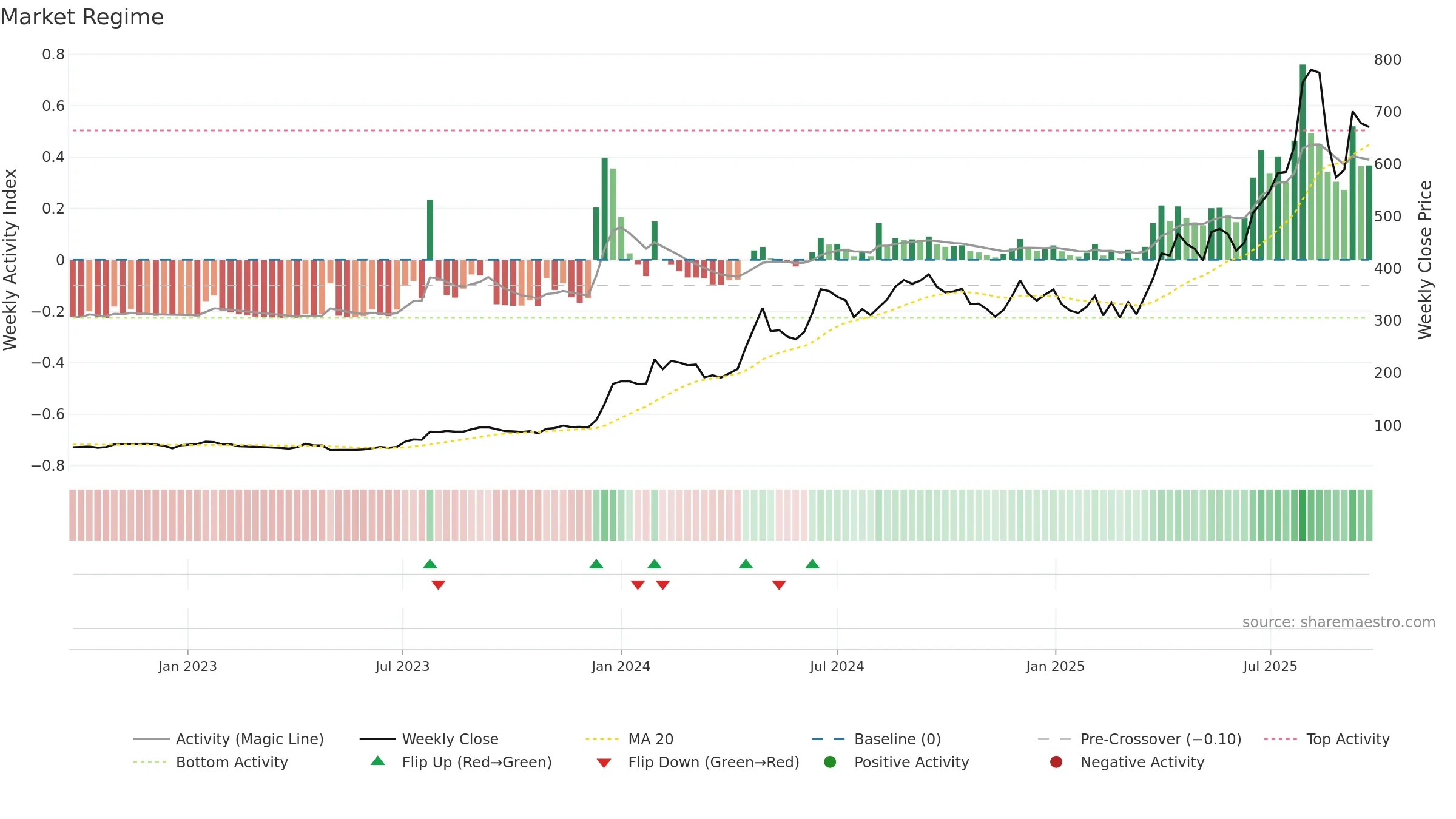 GALLANTT weekly Market Snapshot chart, closing 2025-09-22.