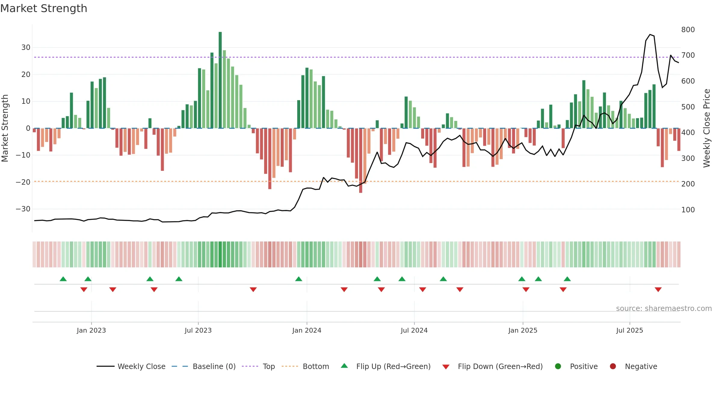 GALLANTT weekly Market Strength chart, closing 2025-09-22.