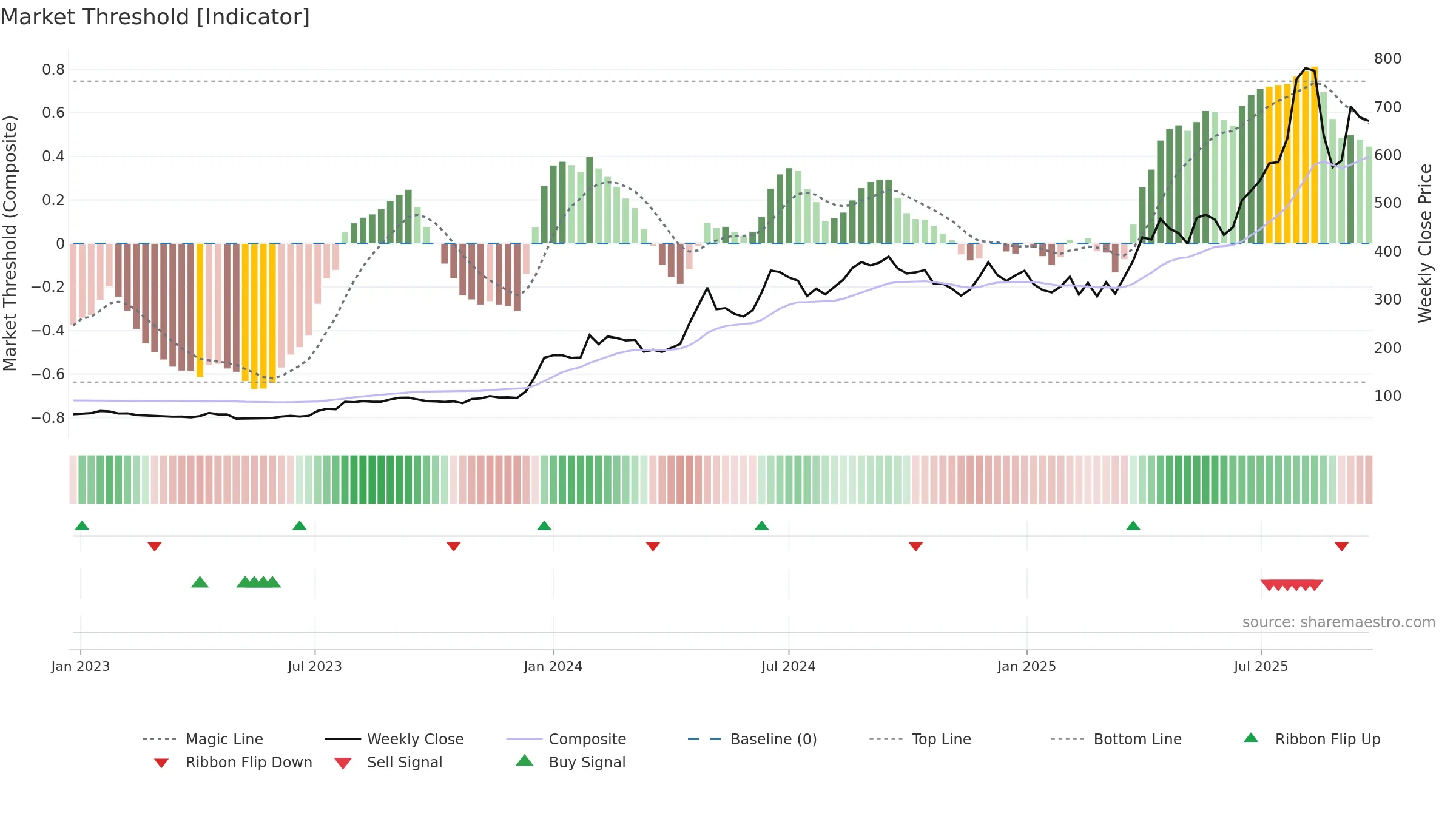 GALLANTT weekly Market Threshold chart, closing 2025-09-22.
