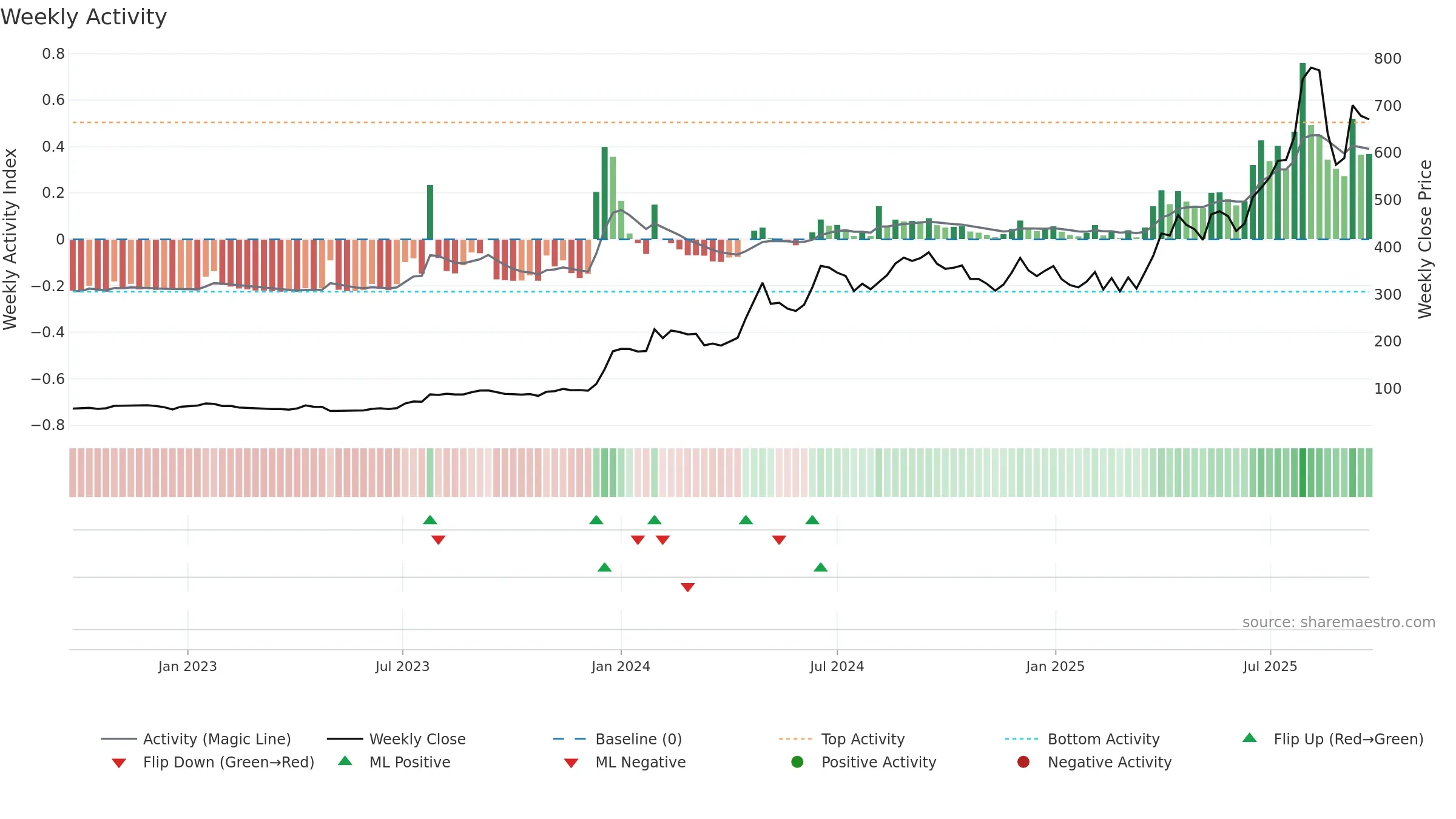 GALLANTT weekly Activity chart, closing 2025-09-22.