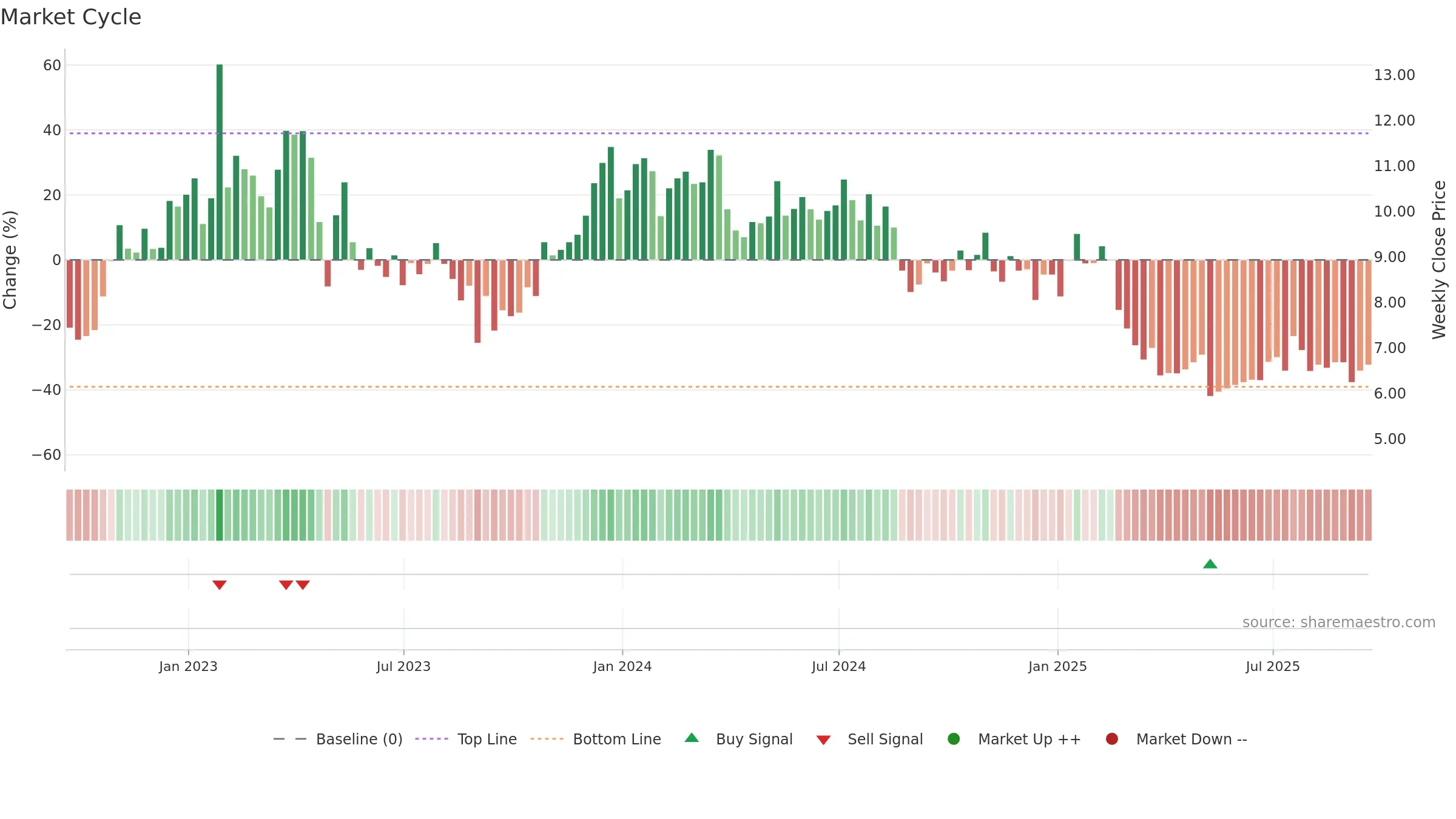 FLWS weekly Market Cycle chart, closing 2025-09-19.