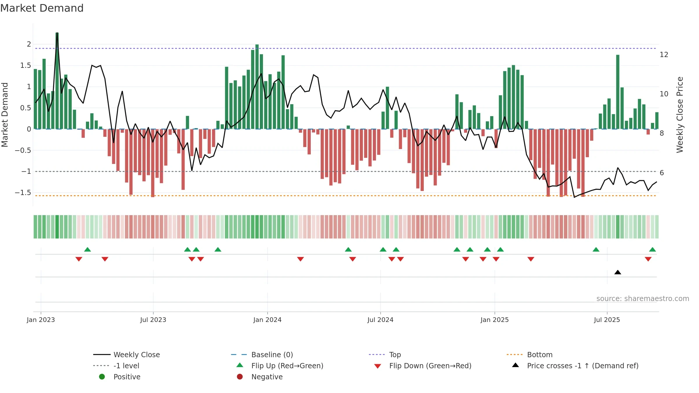 FLWS weekly Market Demand chart, closing 2025-09-19.