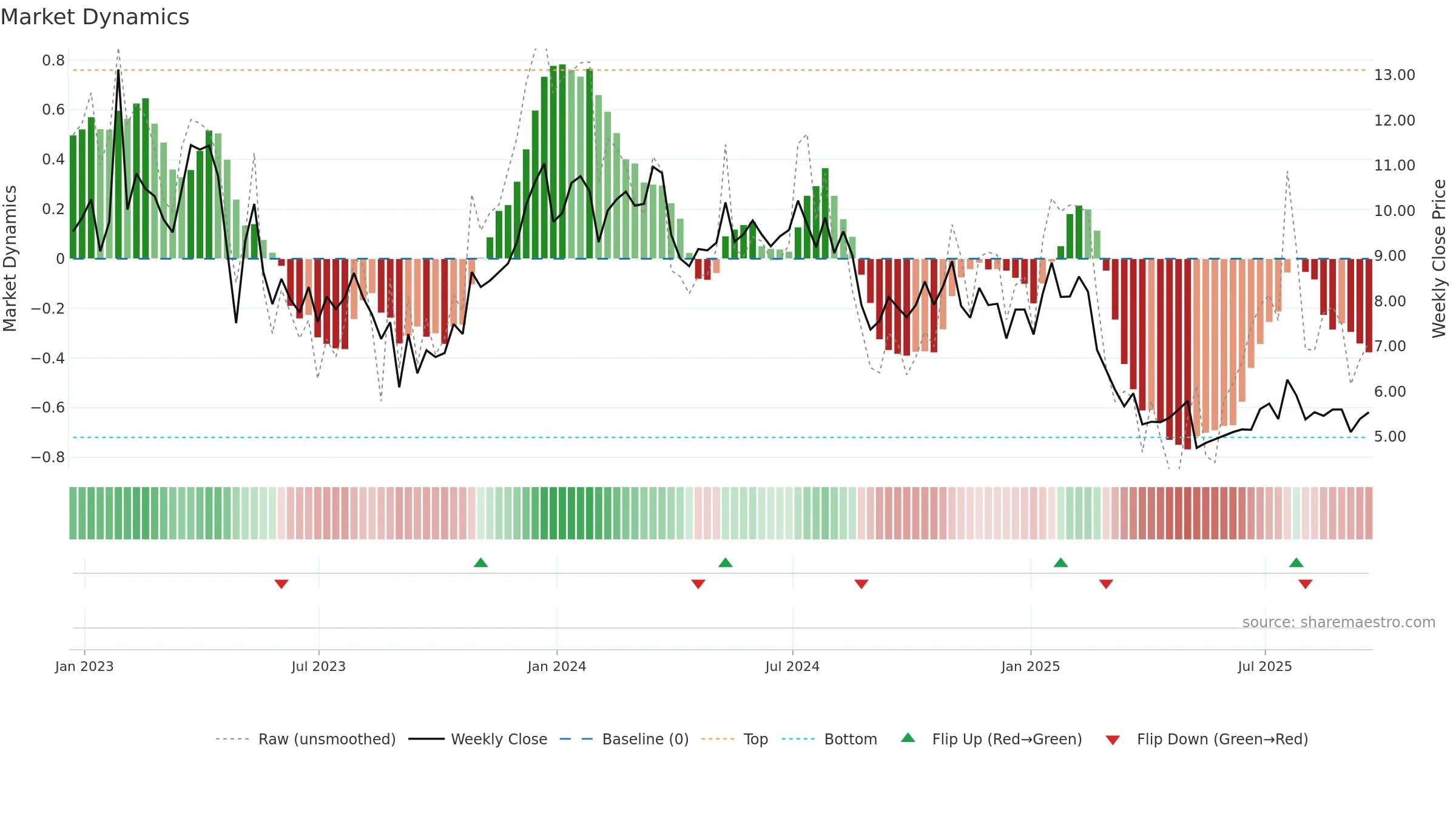 FLWS weekly Market Dynamics chart, closing 2025-09-19.