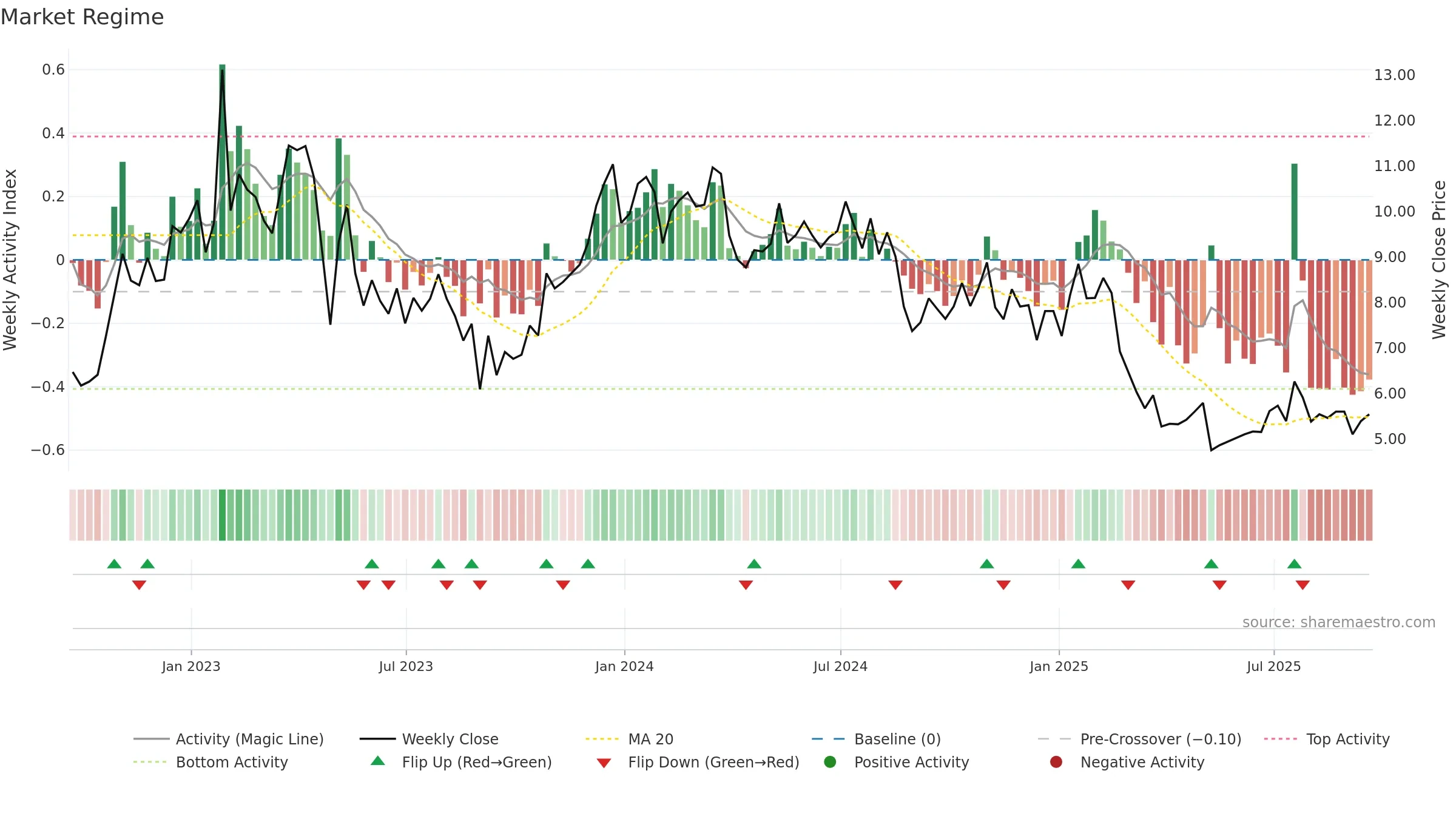 FLWS weekly Market Snapshot chart, closing 2025-09-19.