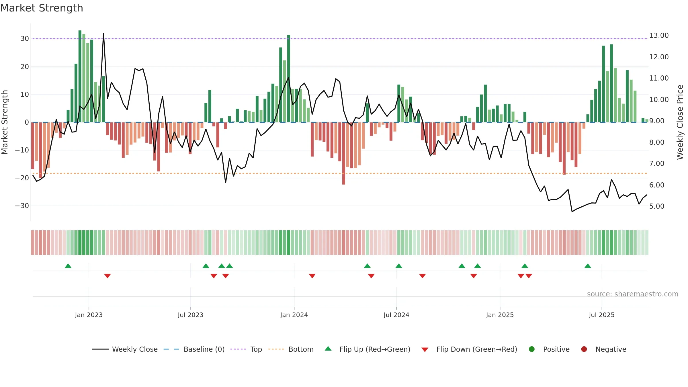 FLWS weekly Market Strength chart, closing 2025-09-19.