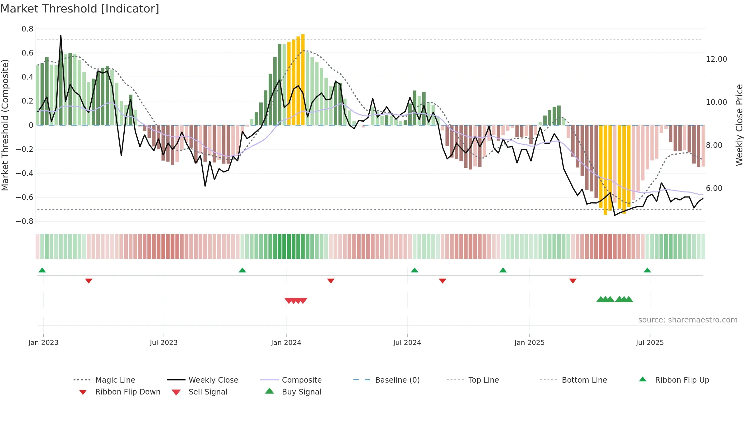 FLWS weekly Market Threshold chart, closing 2025-09-19.