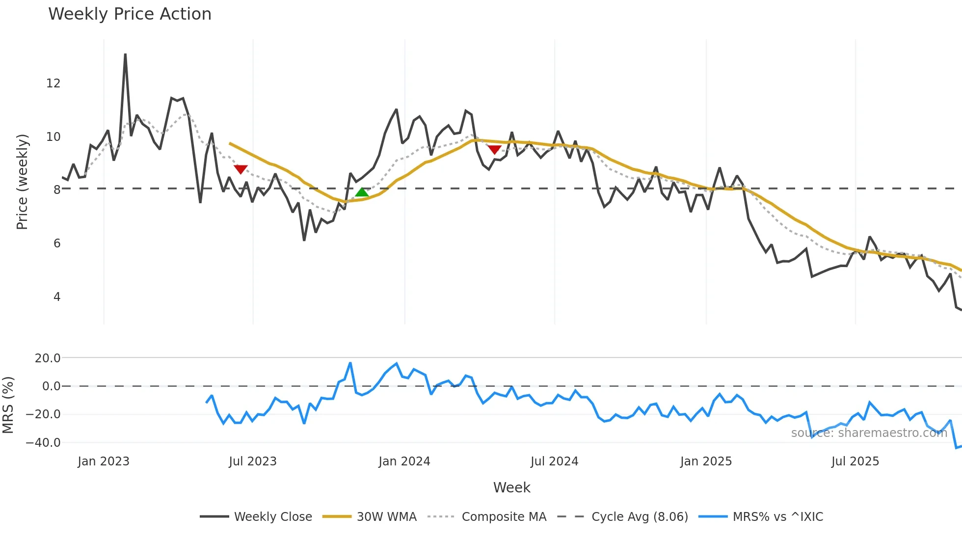 FLWS weekly Price Action chart, closing 2025-11-07