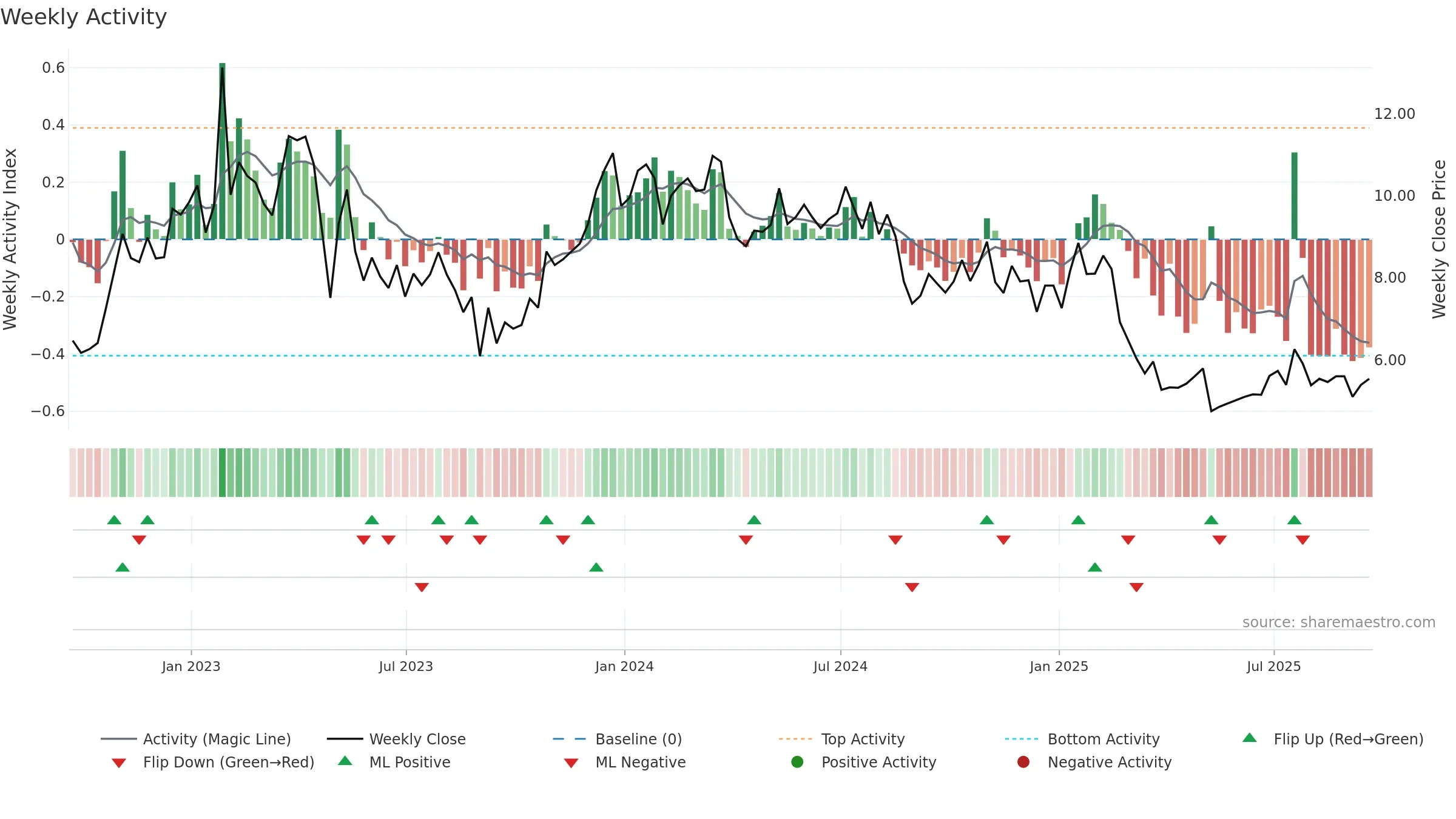 FLWS weekly Activity chart, closing 2025-09-19.