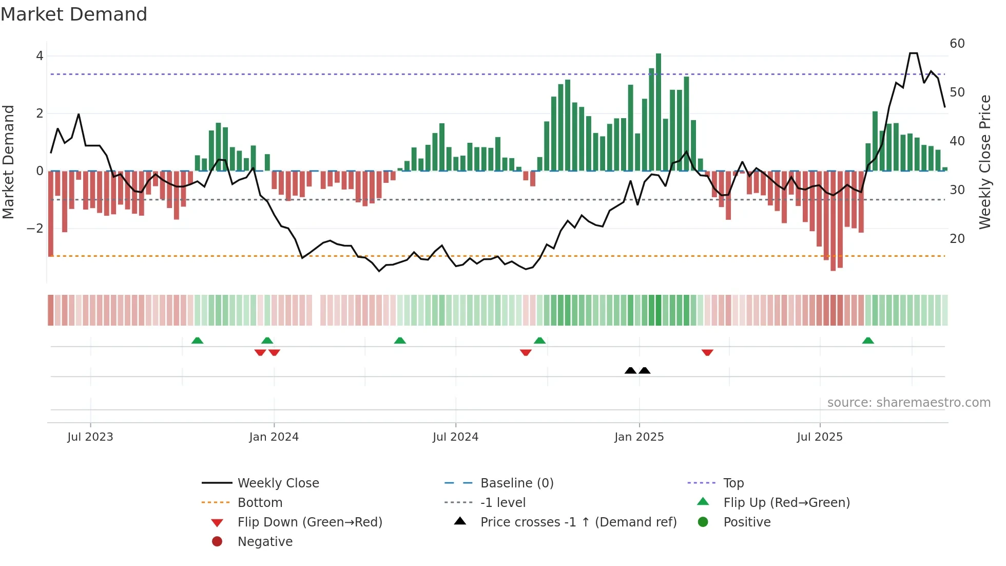 688141 weekly Market Demand chart